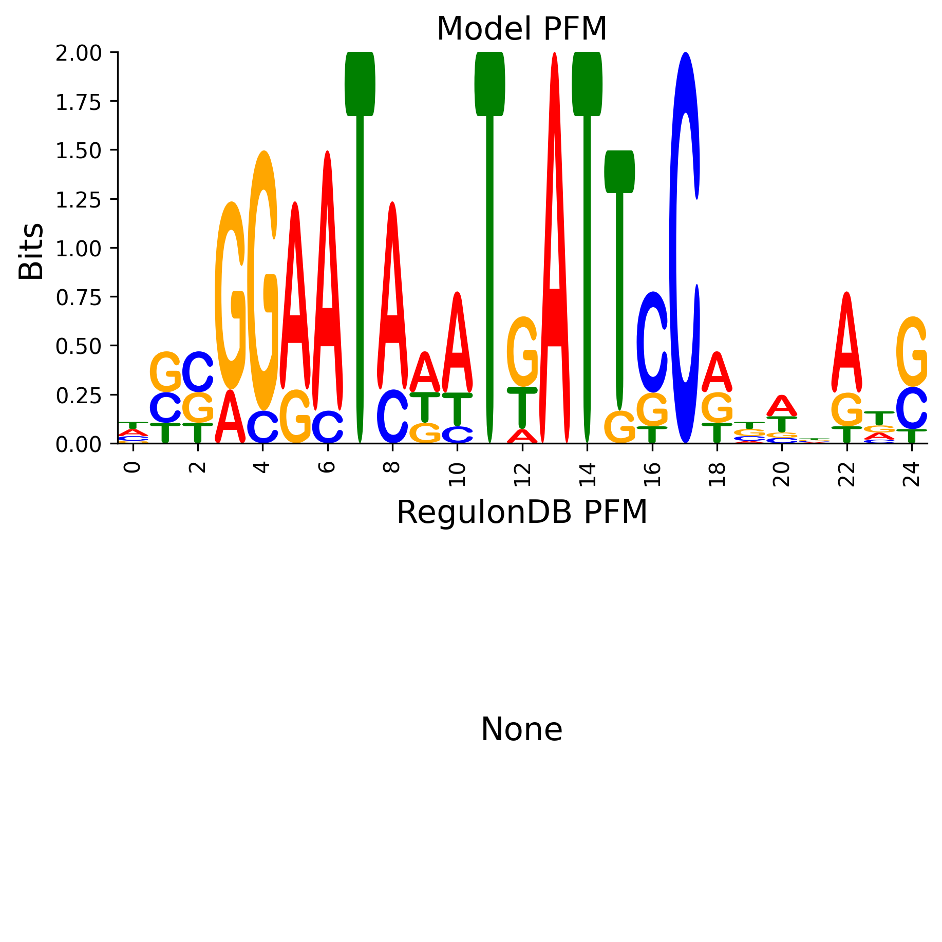 Position Frequency Matrix