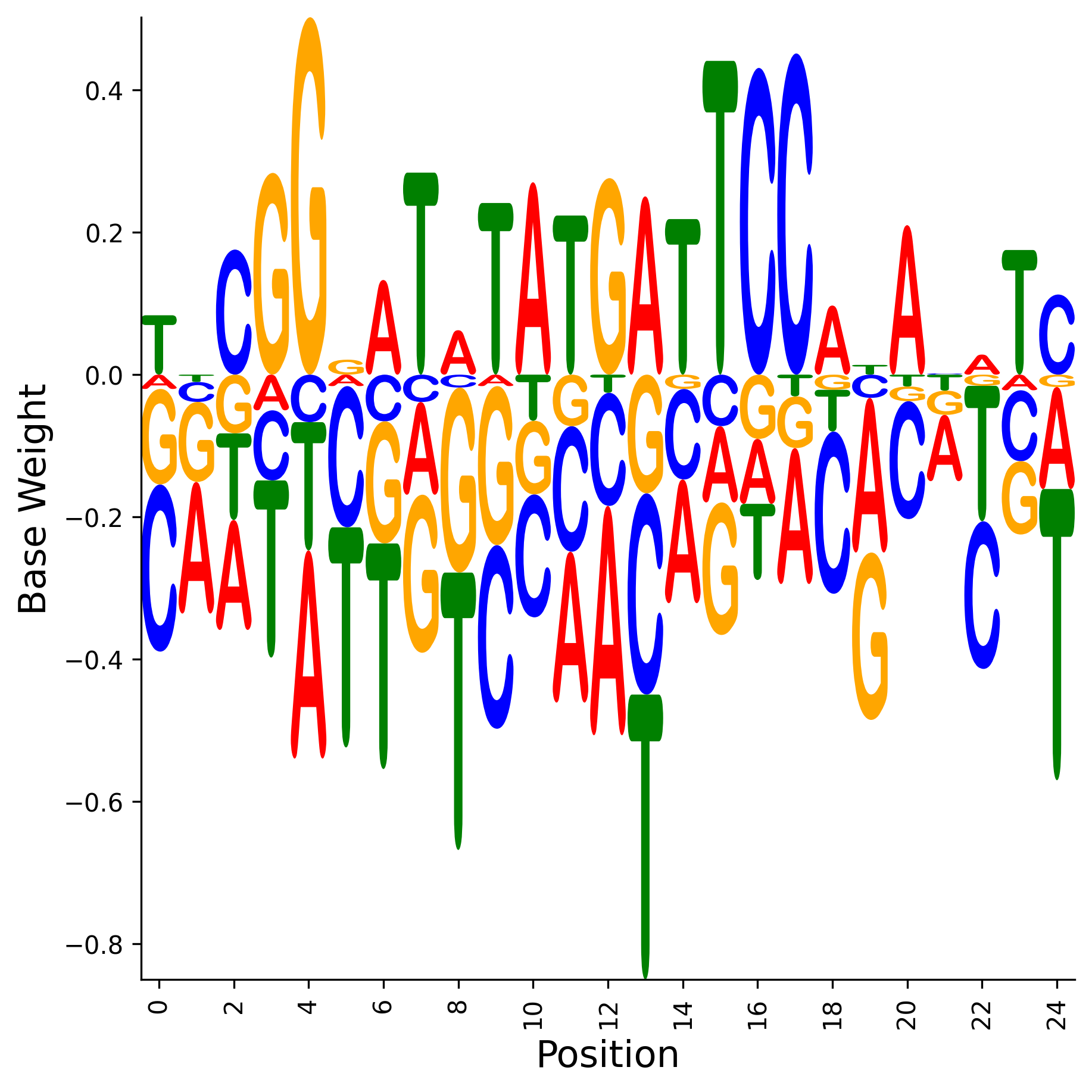 Weight Matrix