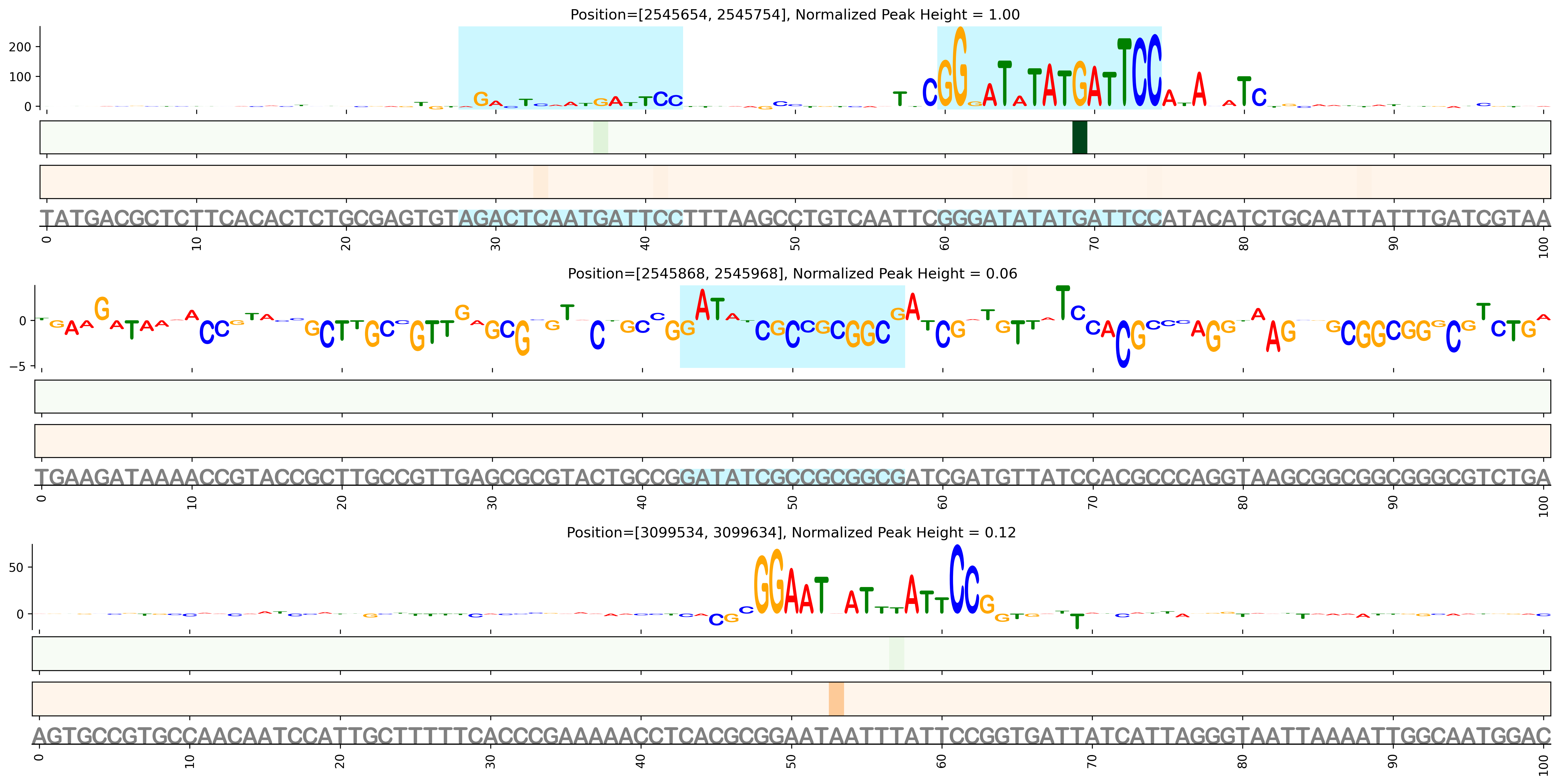Predicted Binding in Top ChIP-Seq Binding Sites