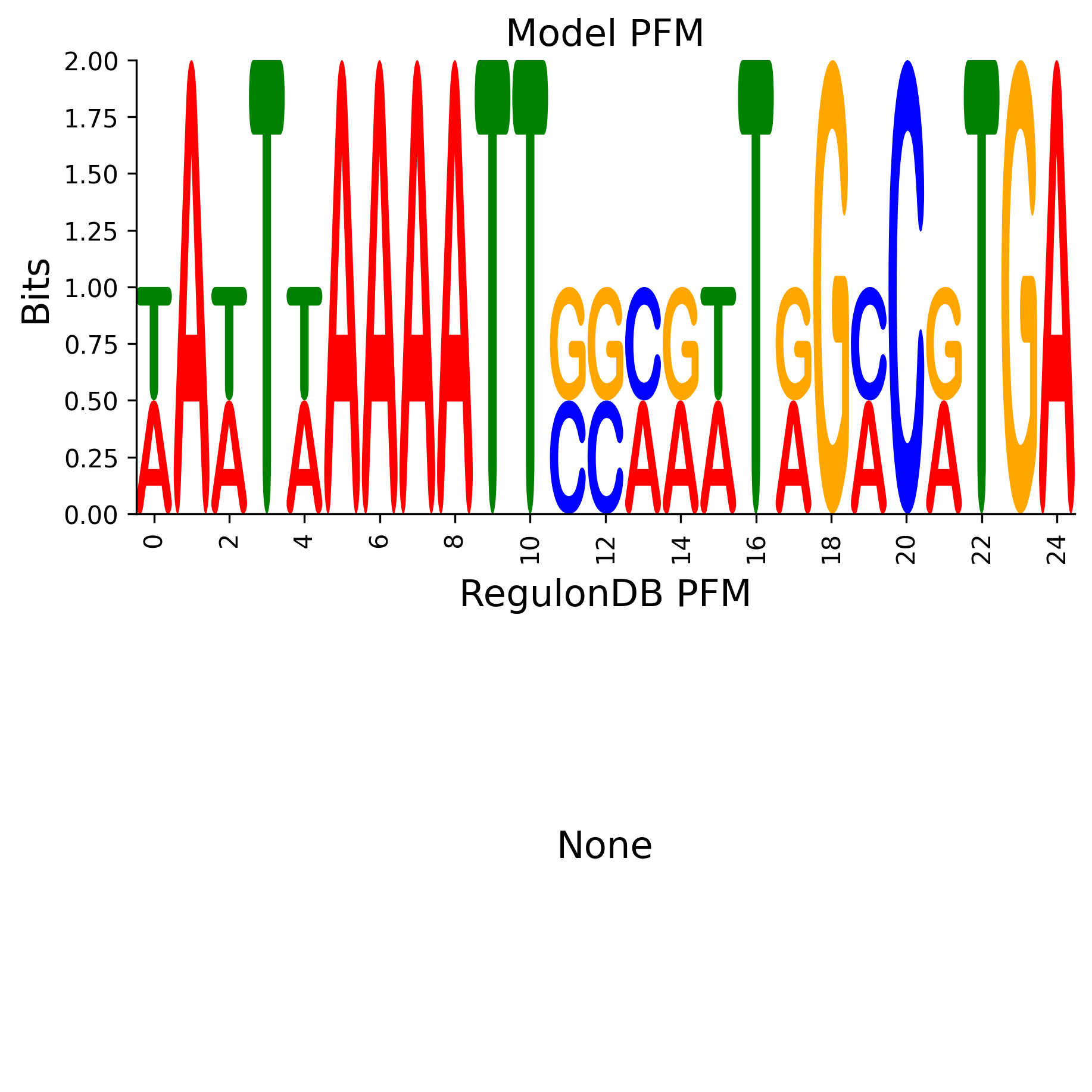 Position Frequency Matrix
