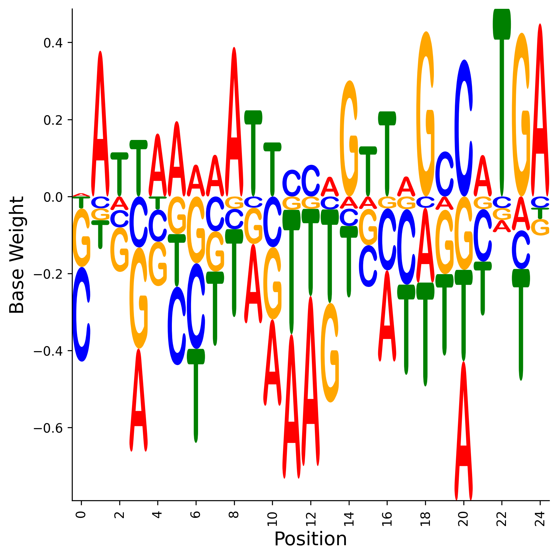 Weight Matrix