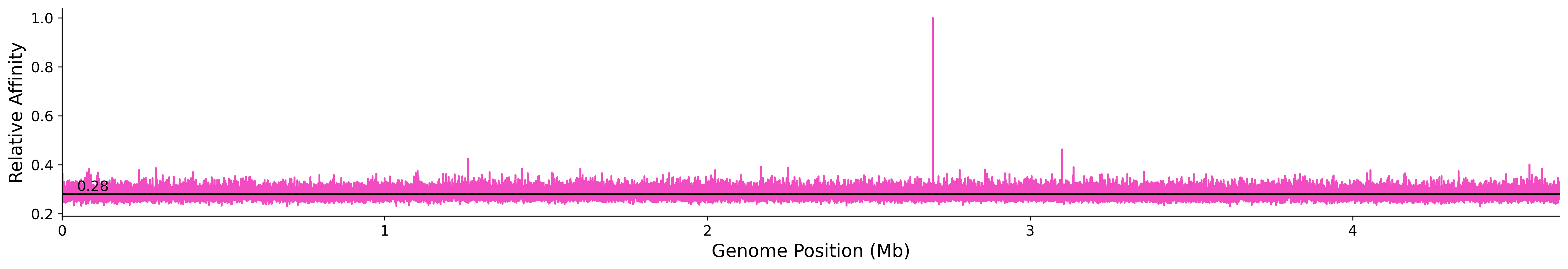 Genome Wide Predicted Affinity