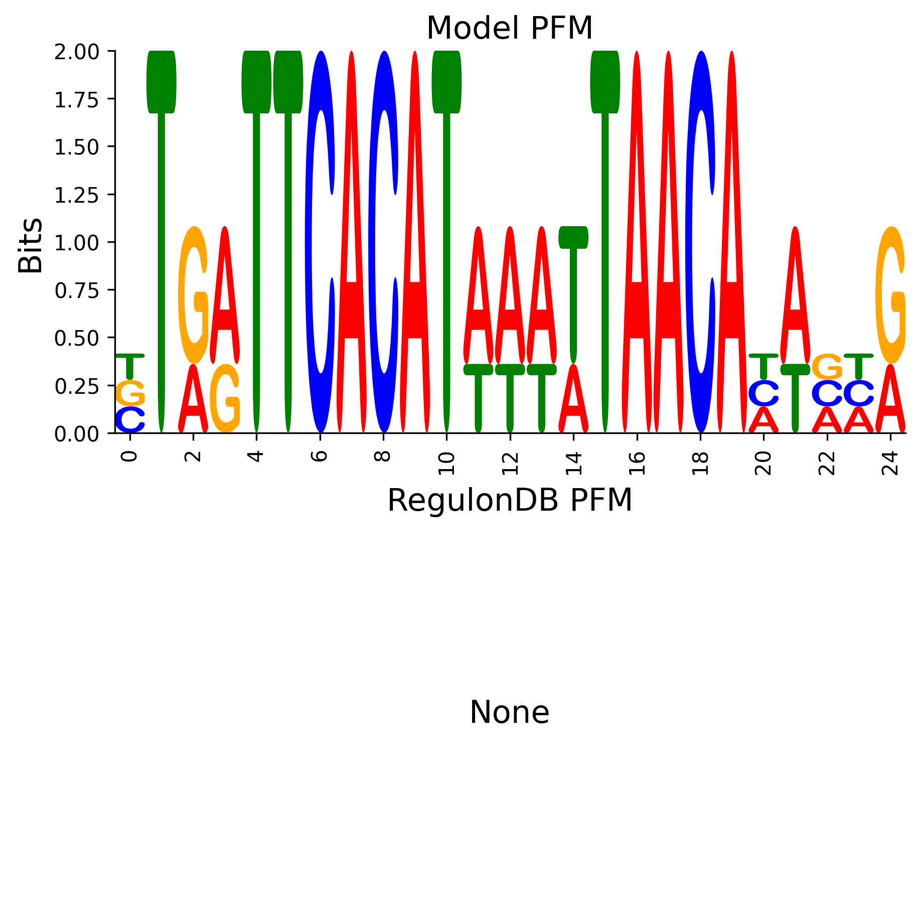 Position Frequency Matrix