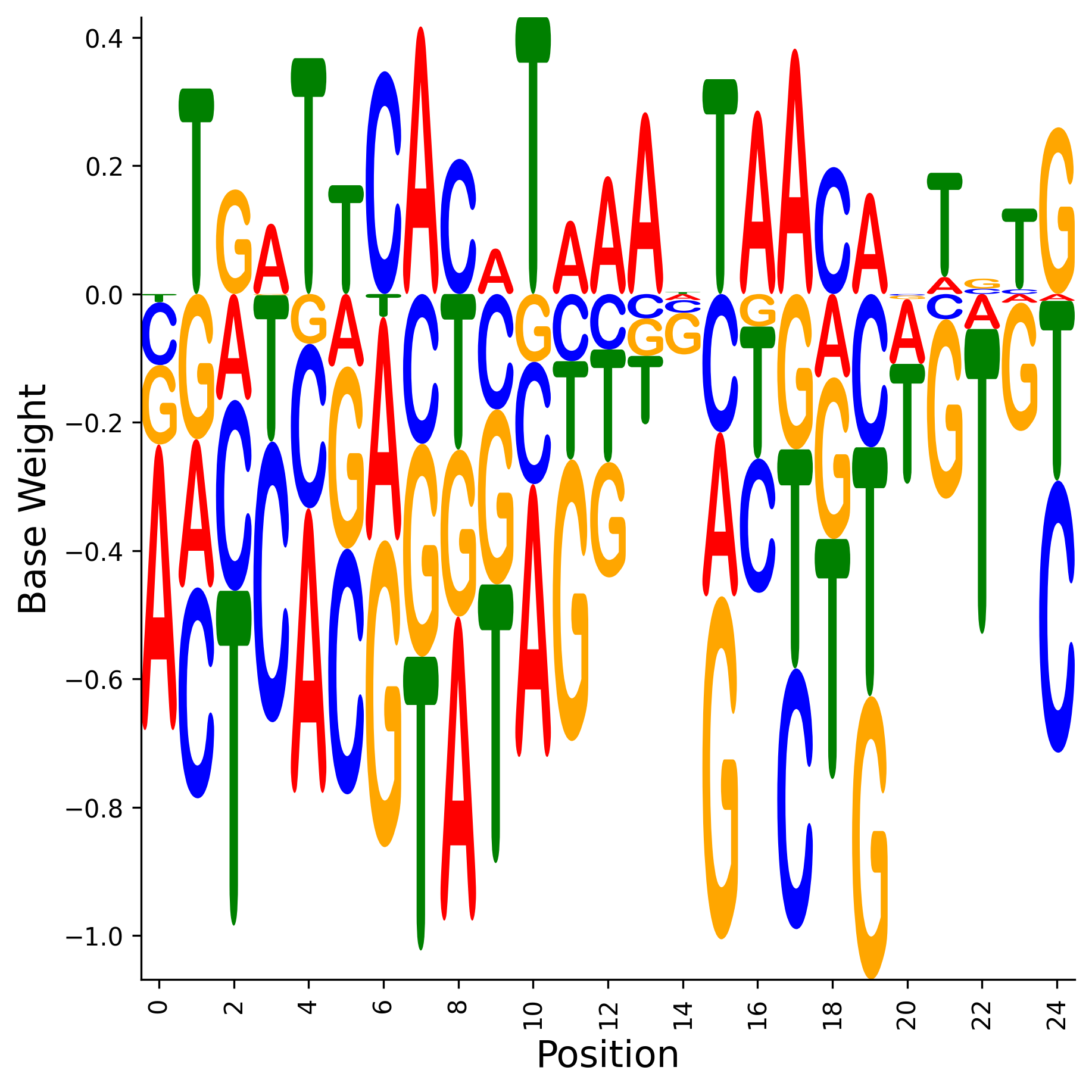 Weight Matrix