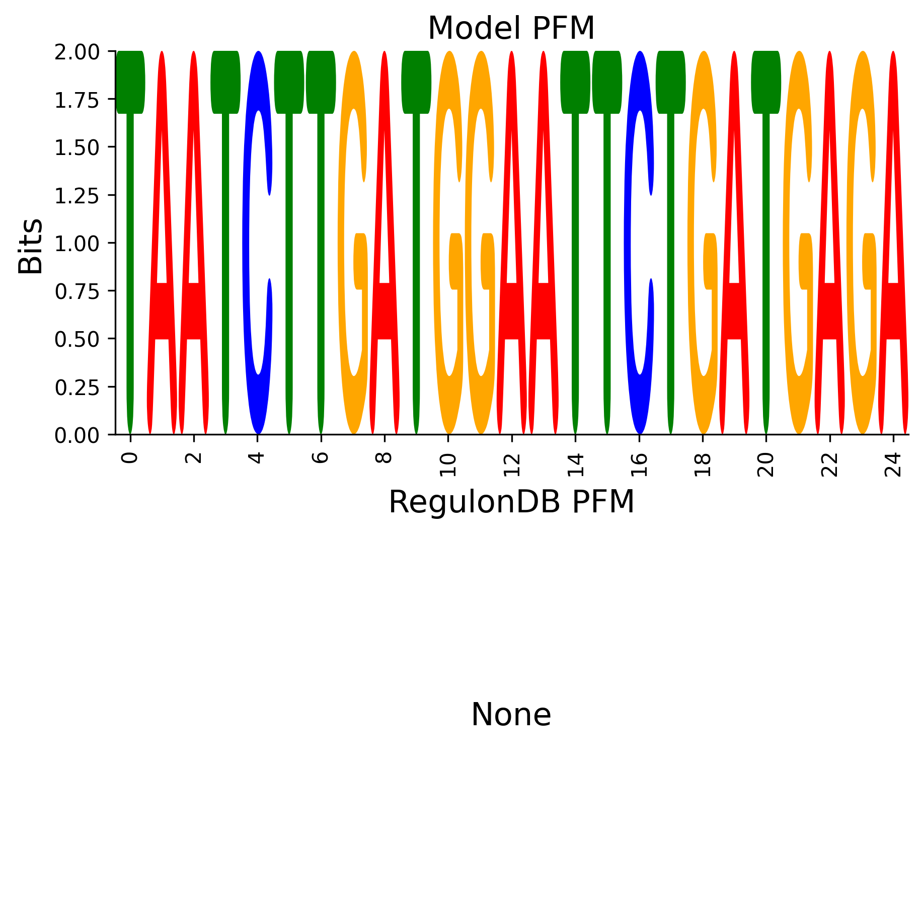 Position Frequency Matrix