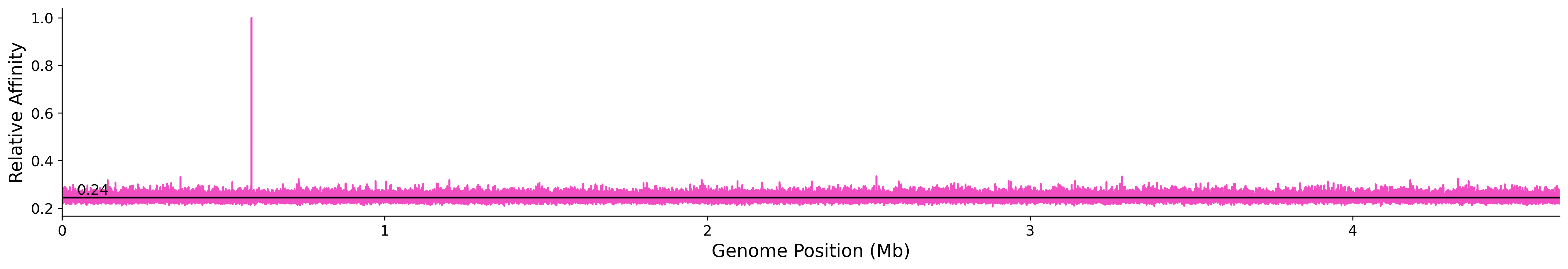 Genome Wide Predicted Affinity