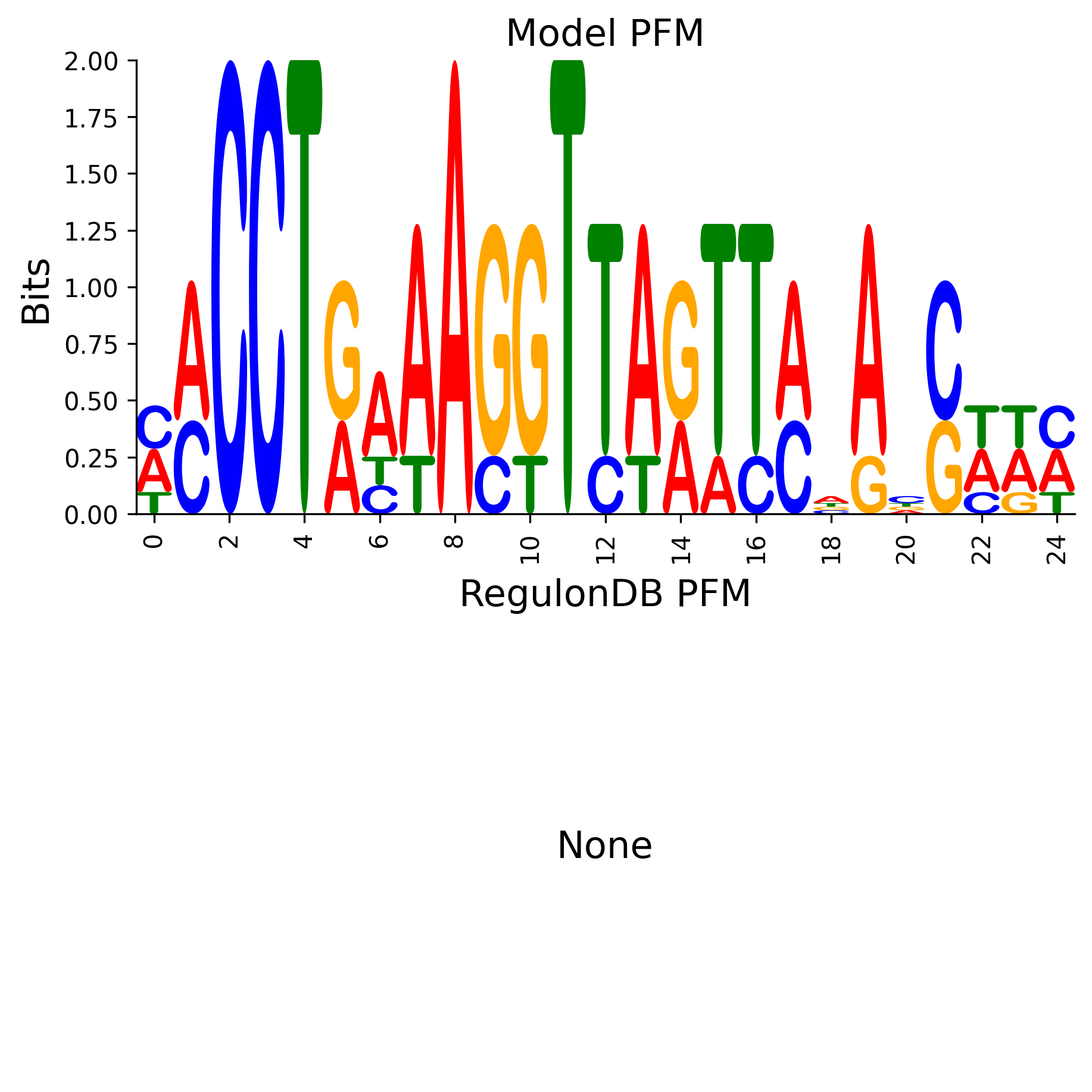 Position Frequency Matrix