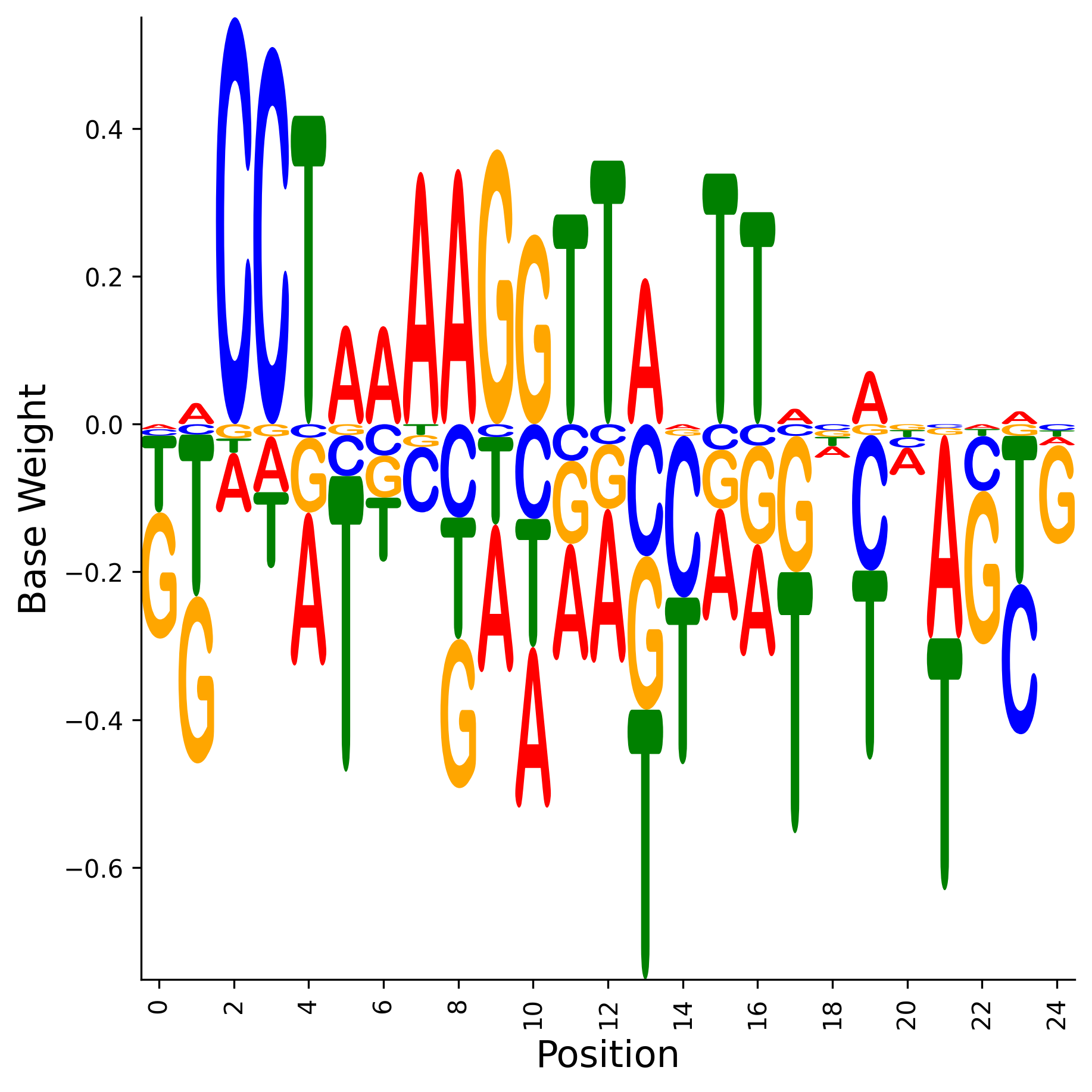 Weight Matrix