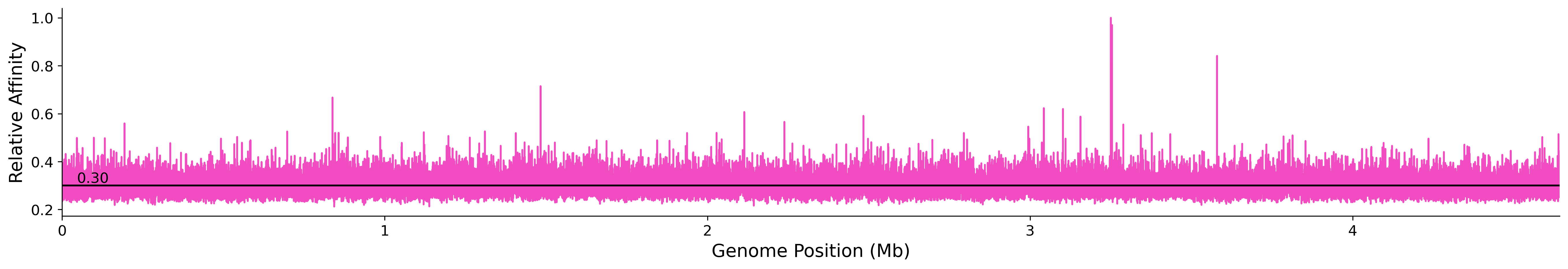 Genome Wide Predicted Affinity