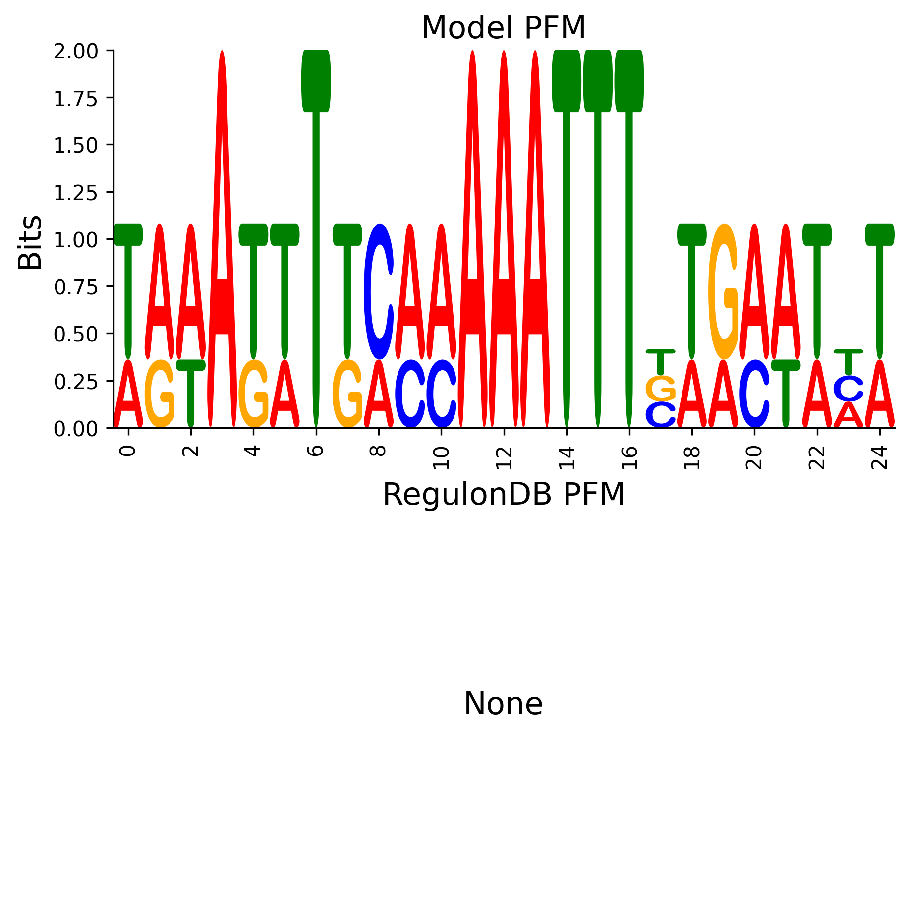 Position Frequency Matrix