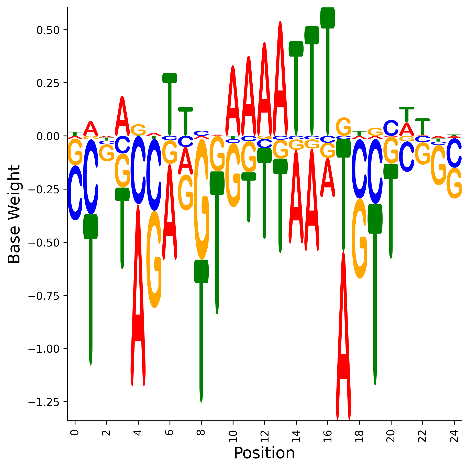 Weight Matrix
