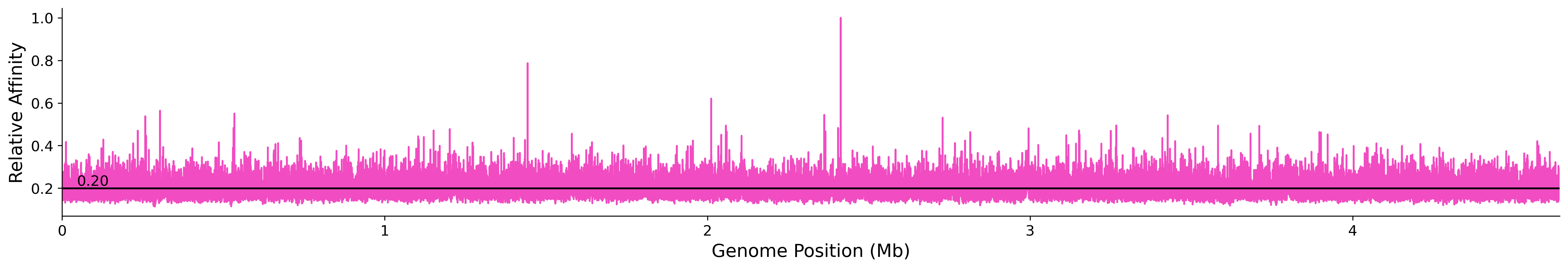 Genome Wide Predicted Affinity