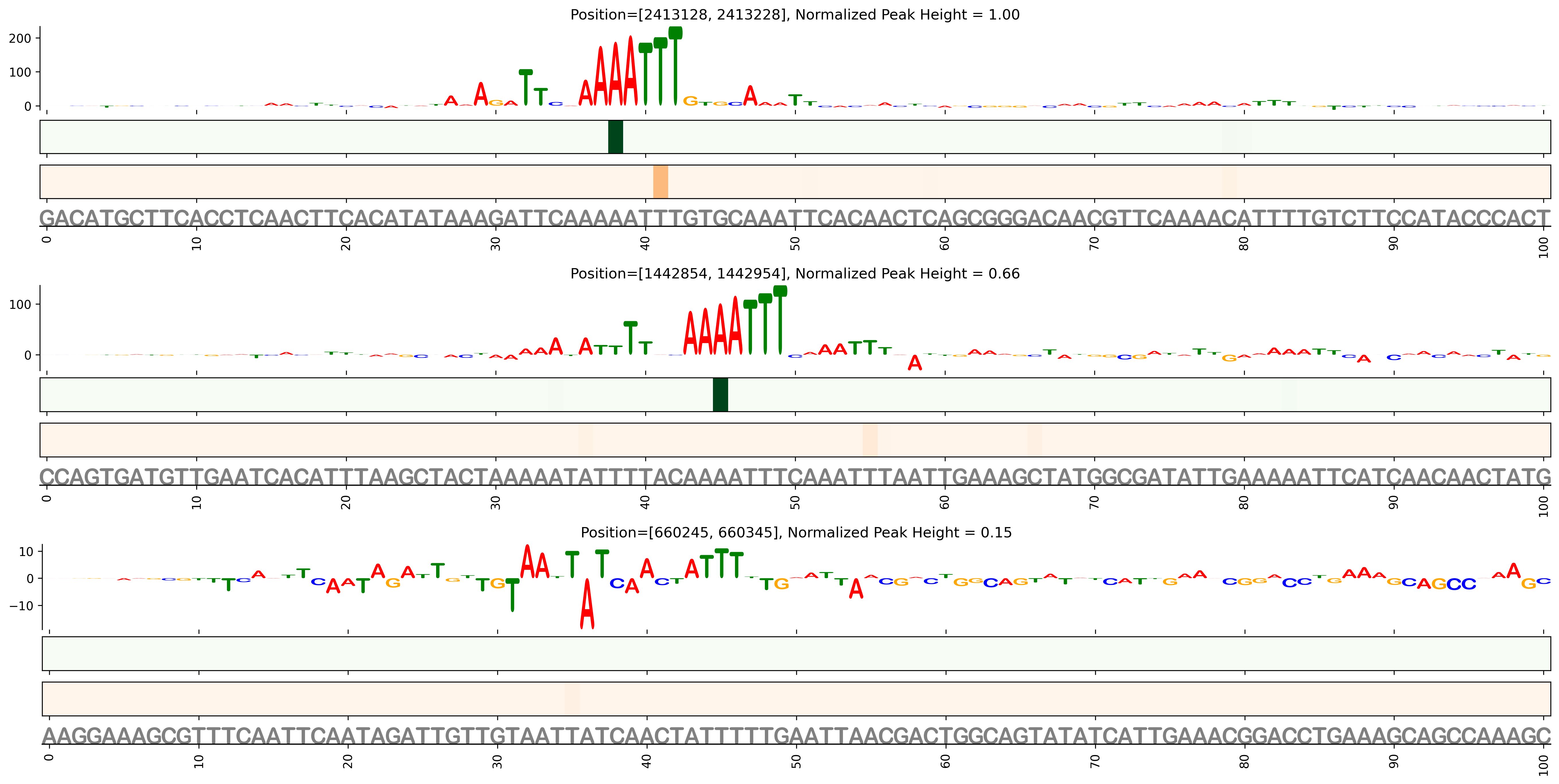 Predicted Binding in Top ChIP-Seq Binding Sites