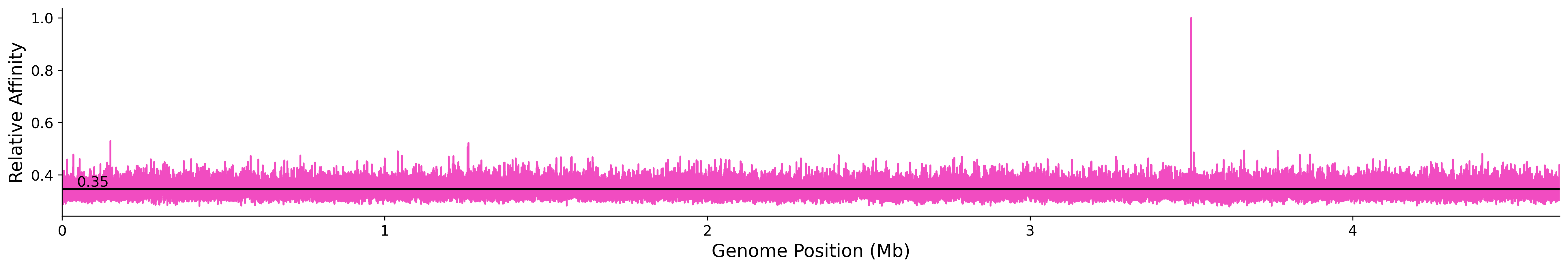 Genome Wide Predicted Affinity
