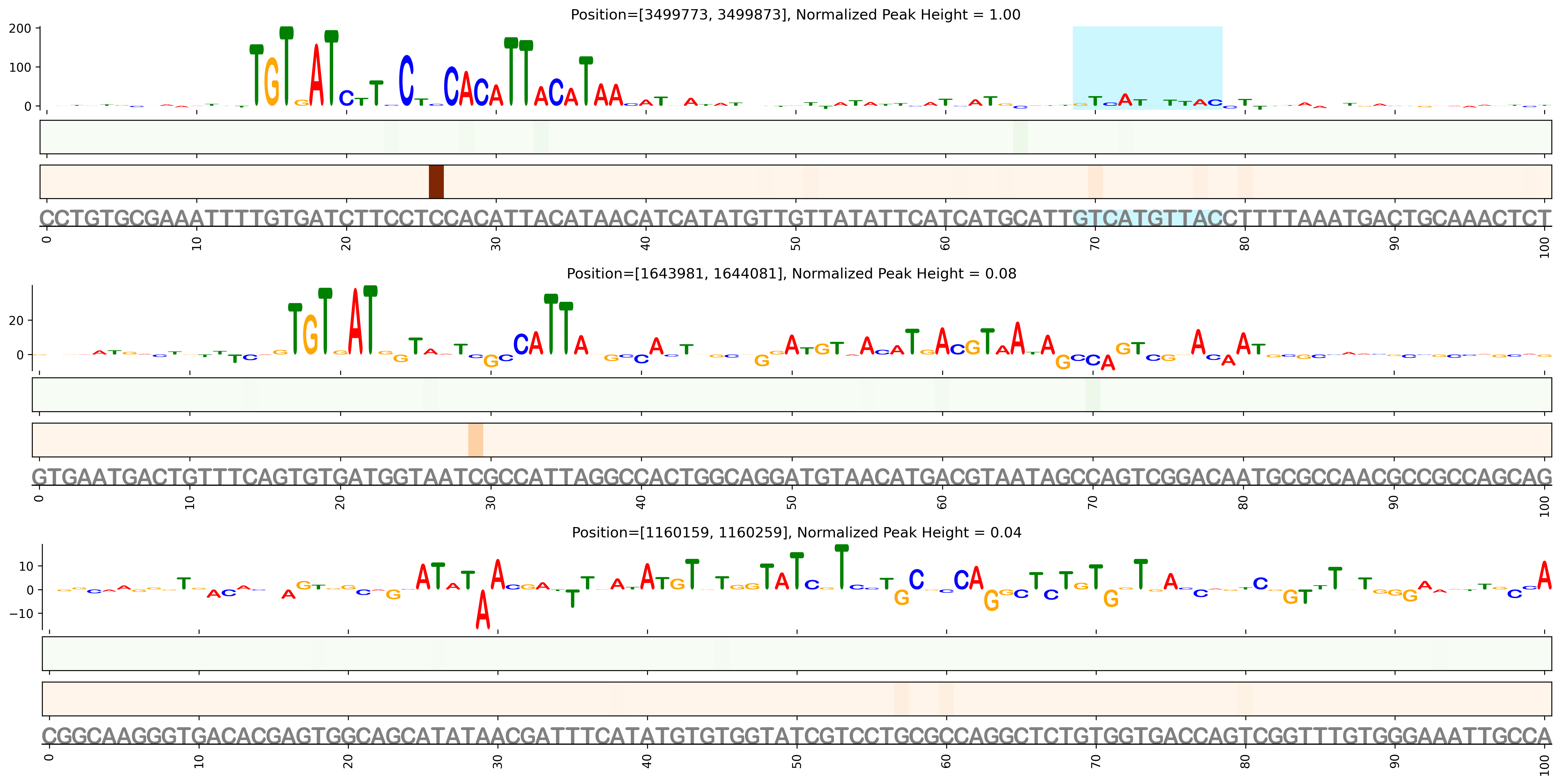 Predicted Binding in Top ChIP-Seq Binding Sites