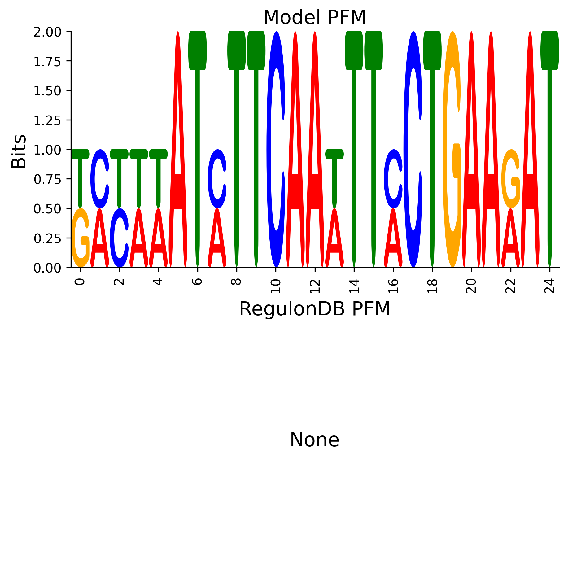 Position Frequency Matrix
