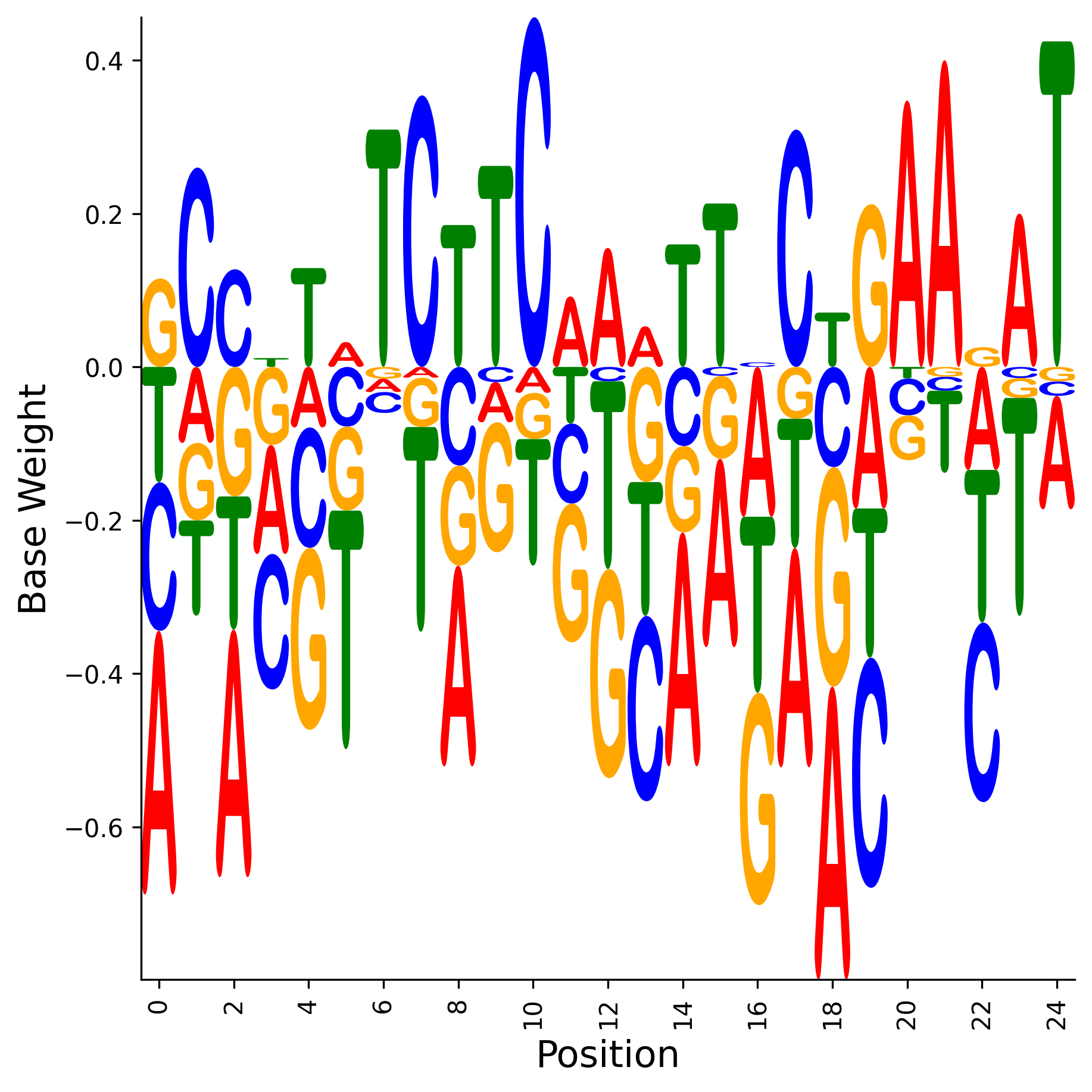 Weight Matrix