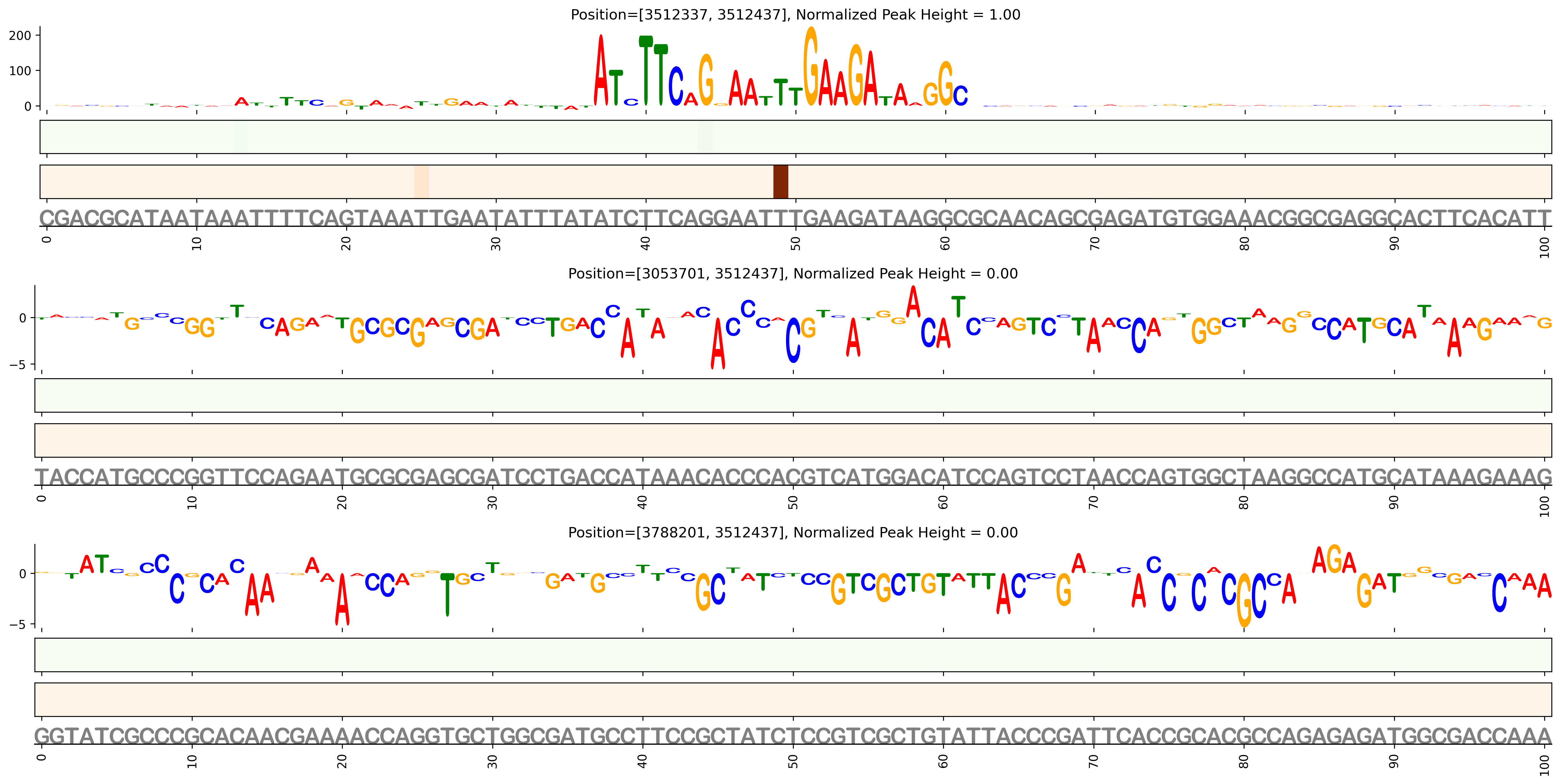 Predicted Binding in Top ChIP-Seq Binding Sites
