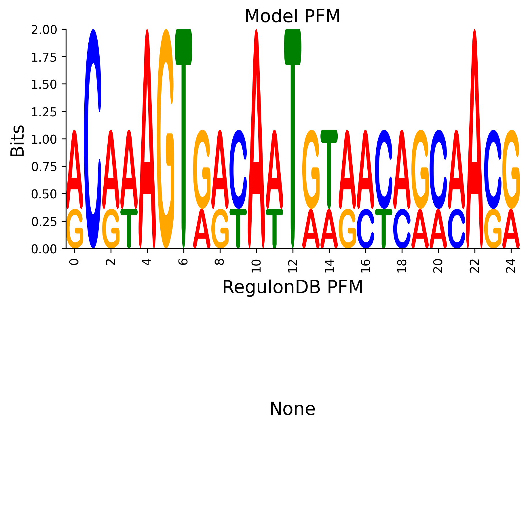Position Frequency Matrix