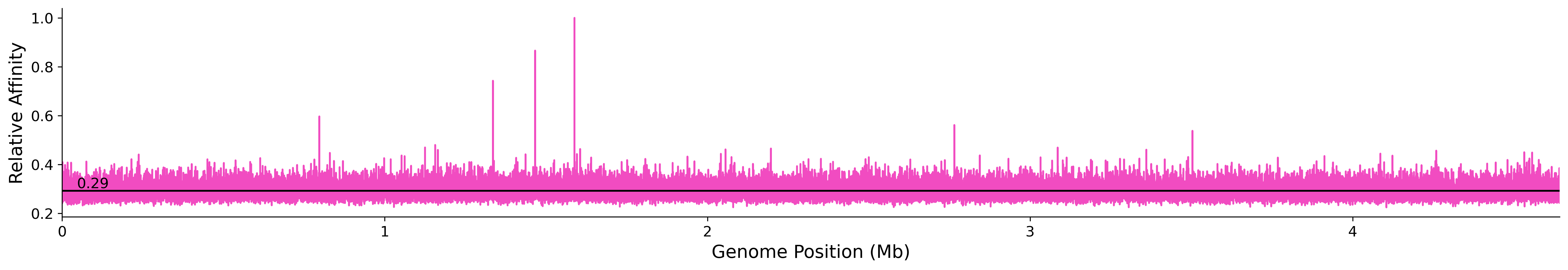 Genome Wide Predicted Affinity