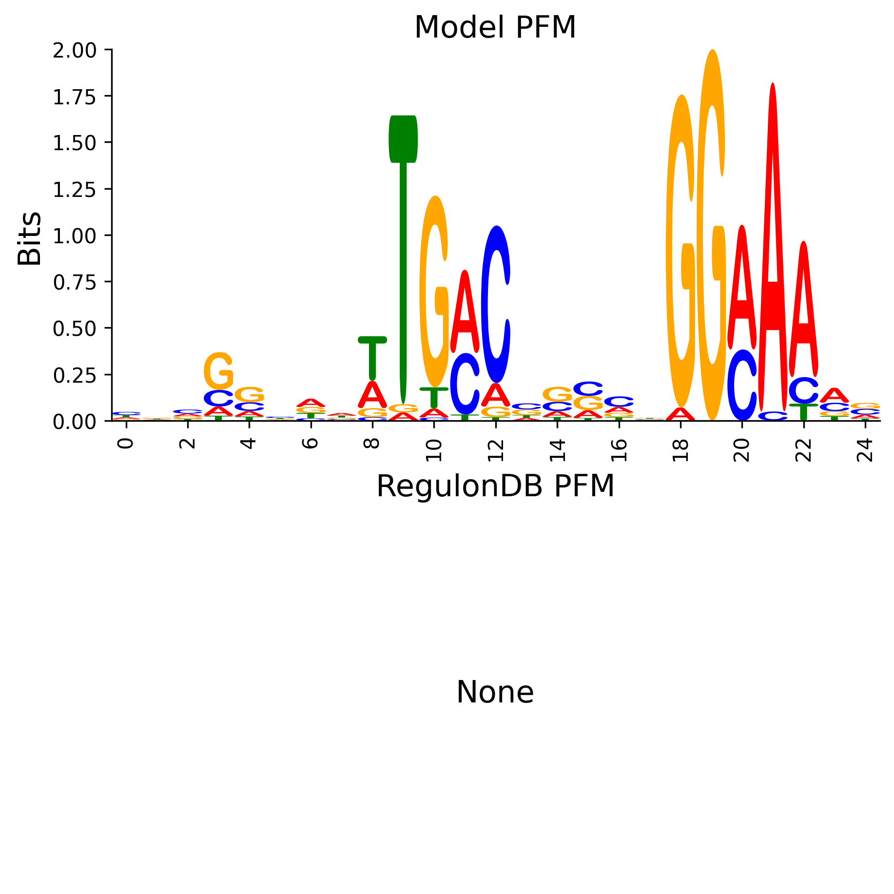 Position Frequency Matrix