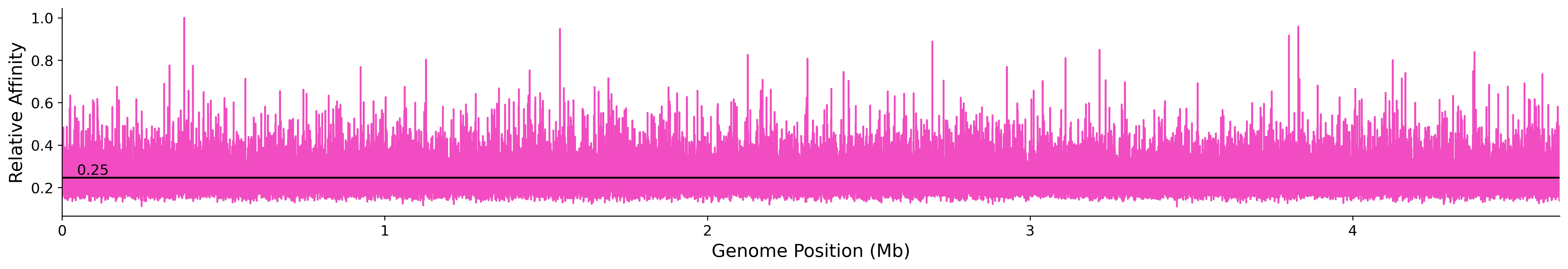 Genome Wide Predicted Affinity