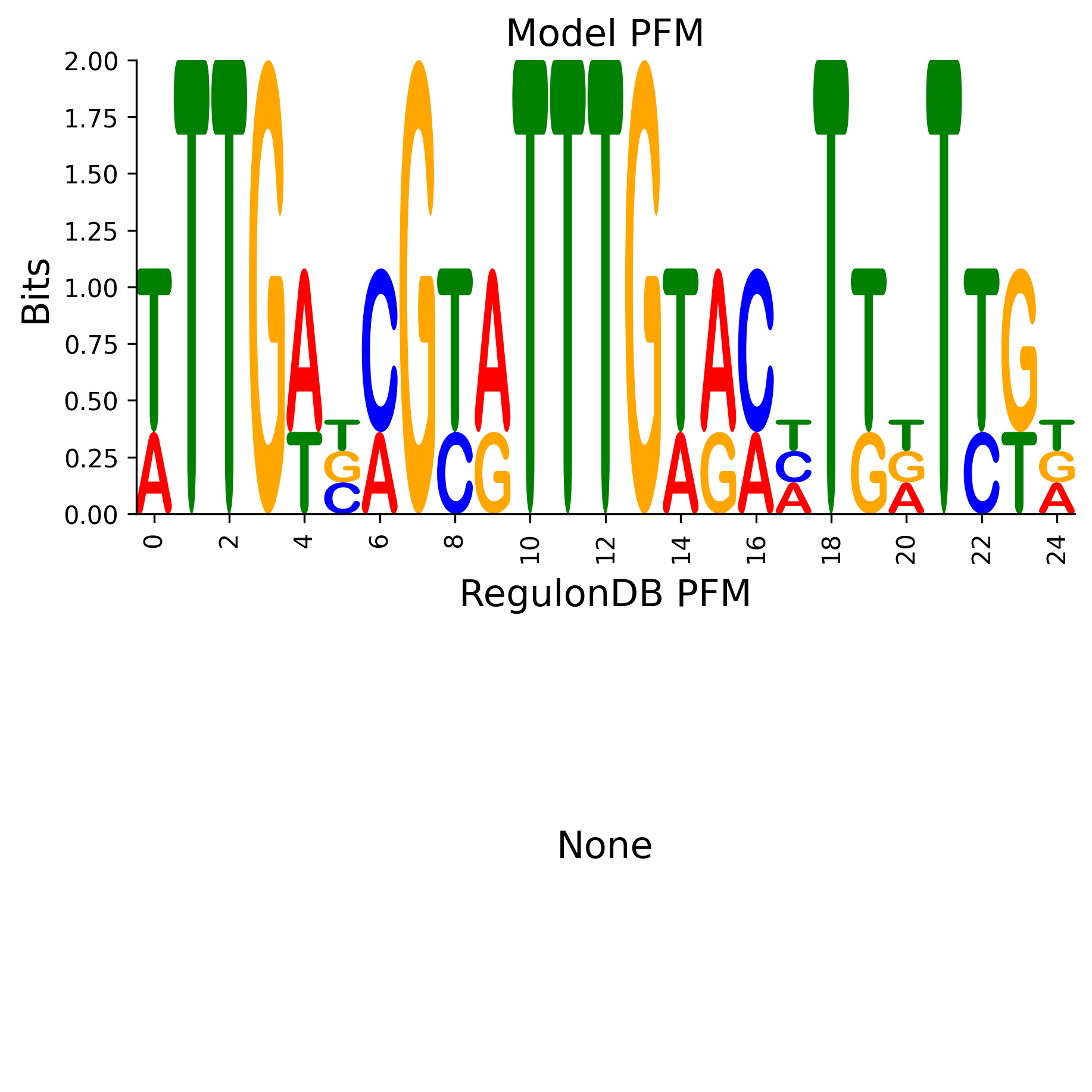 Position Frequency Matrix