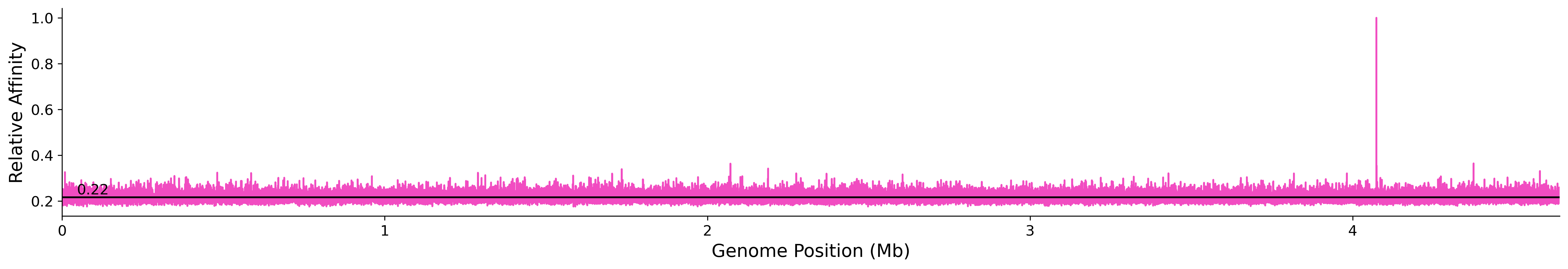 Genome Wide Predicted Affinity