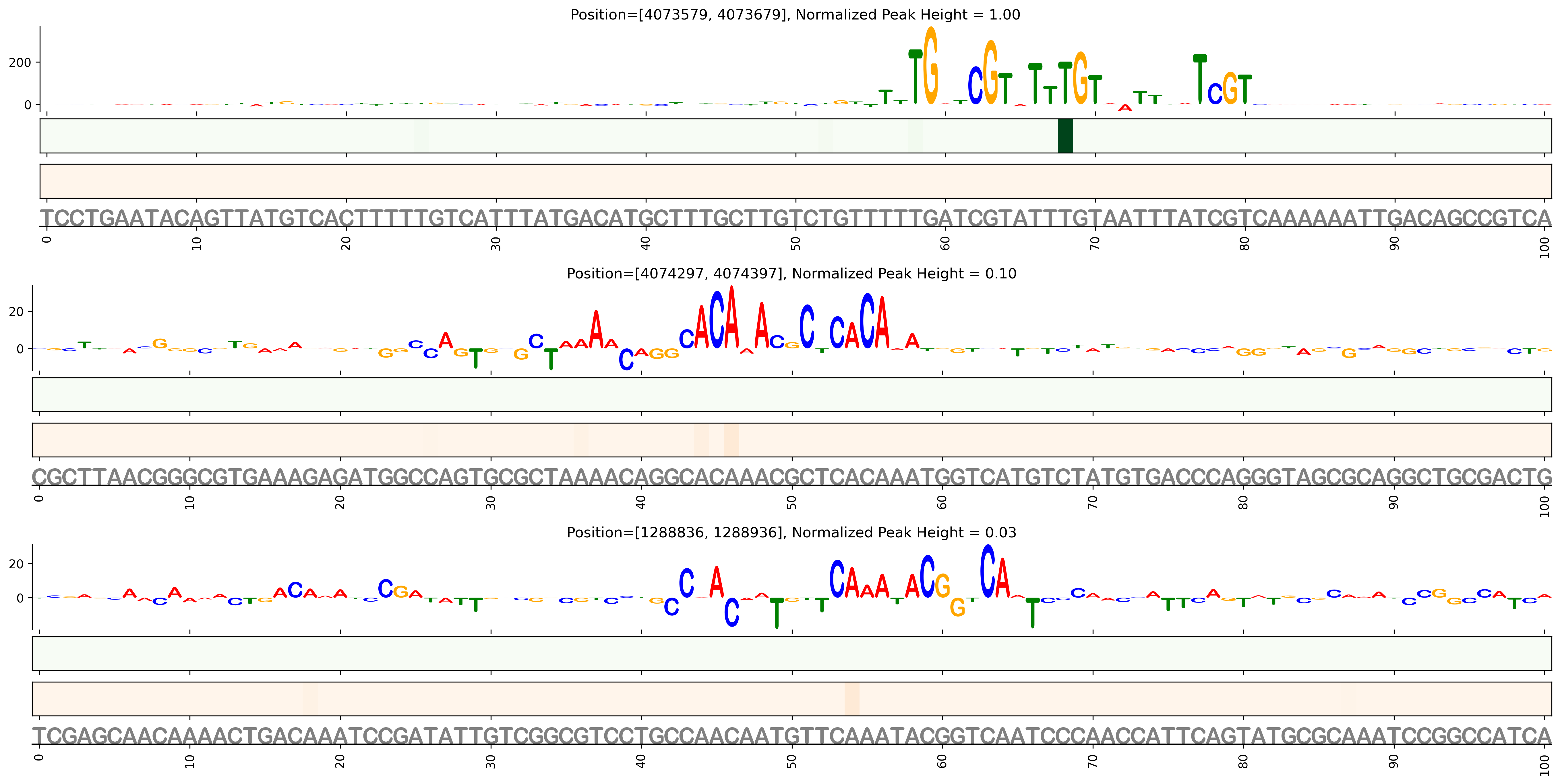 Predicted Binding in Top ChIP-Seq Binding Sites