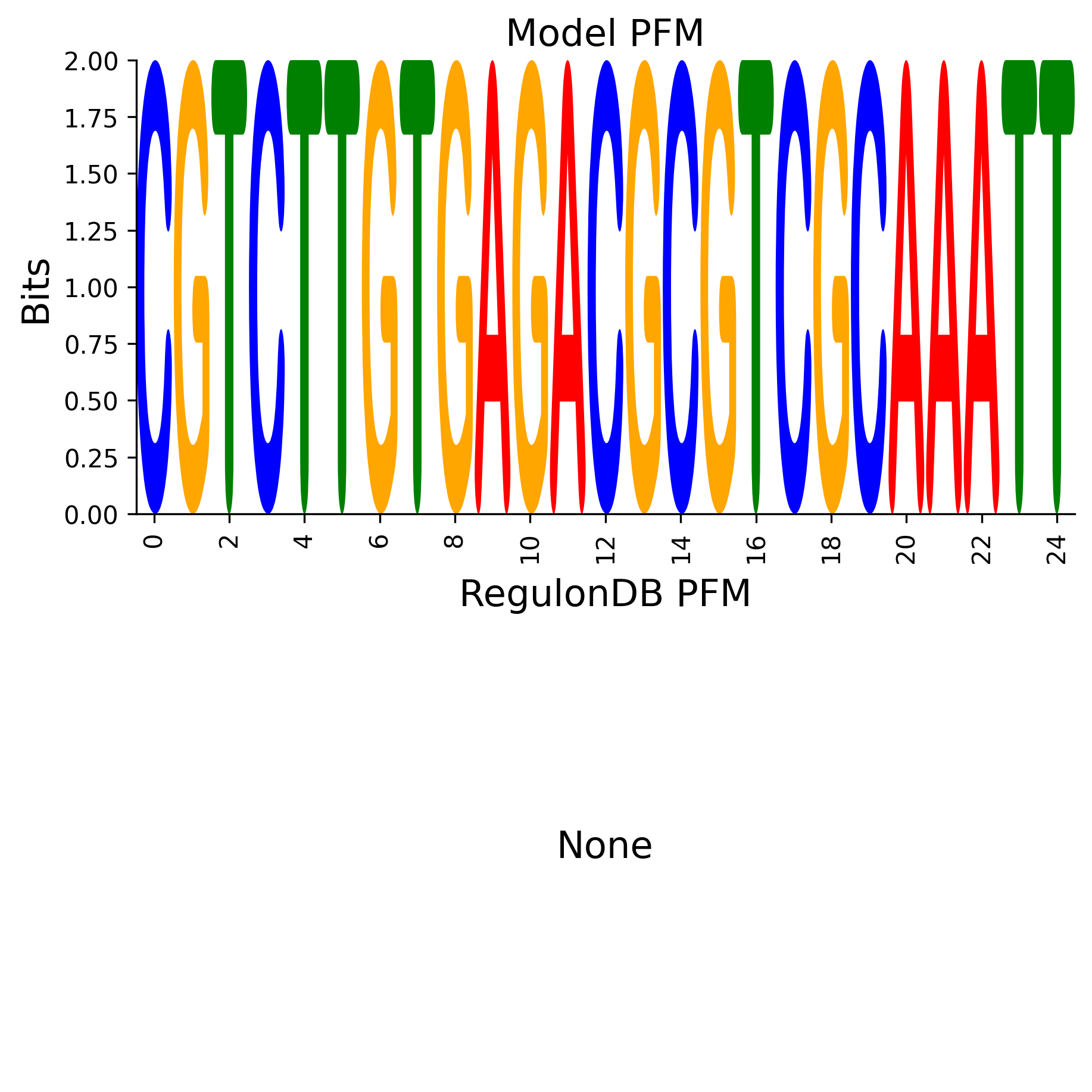 Position Frequency Matrix