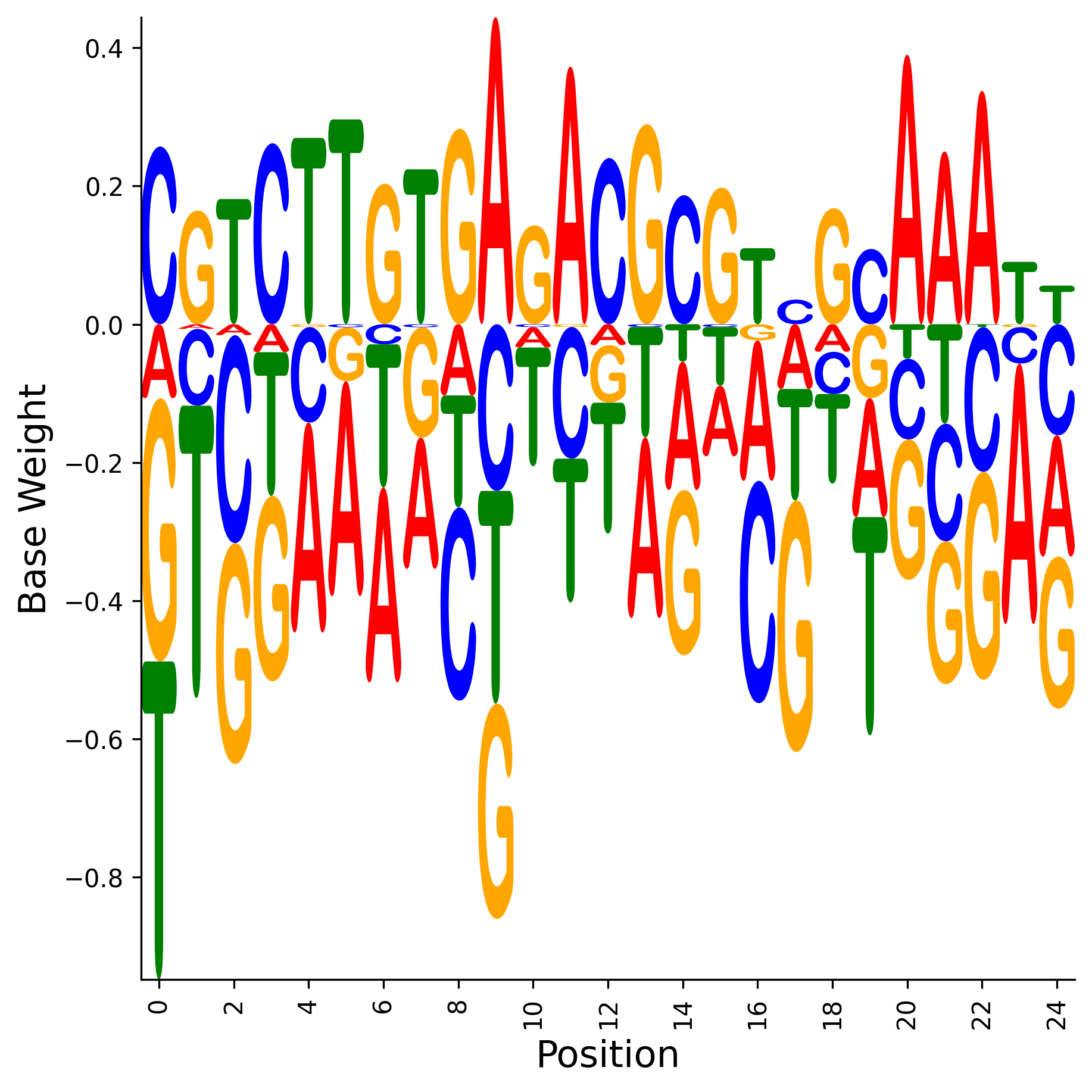 Weight Matrix