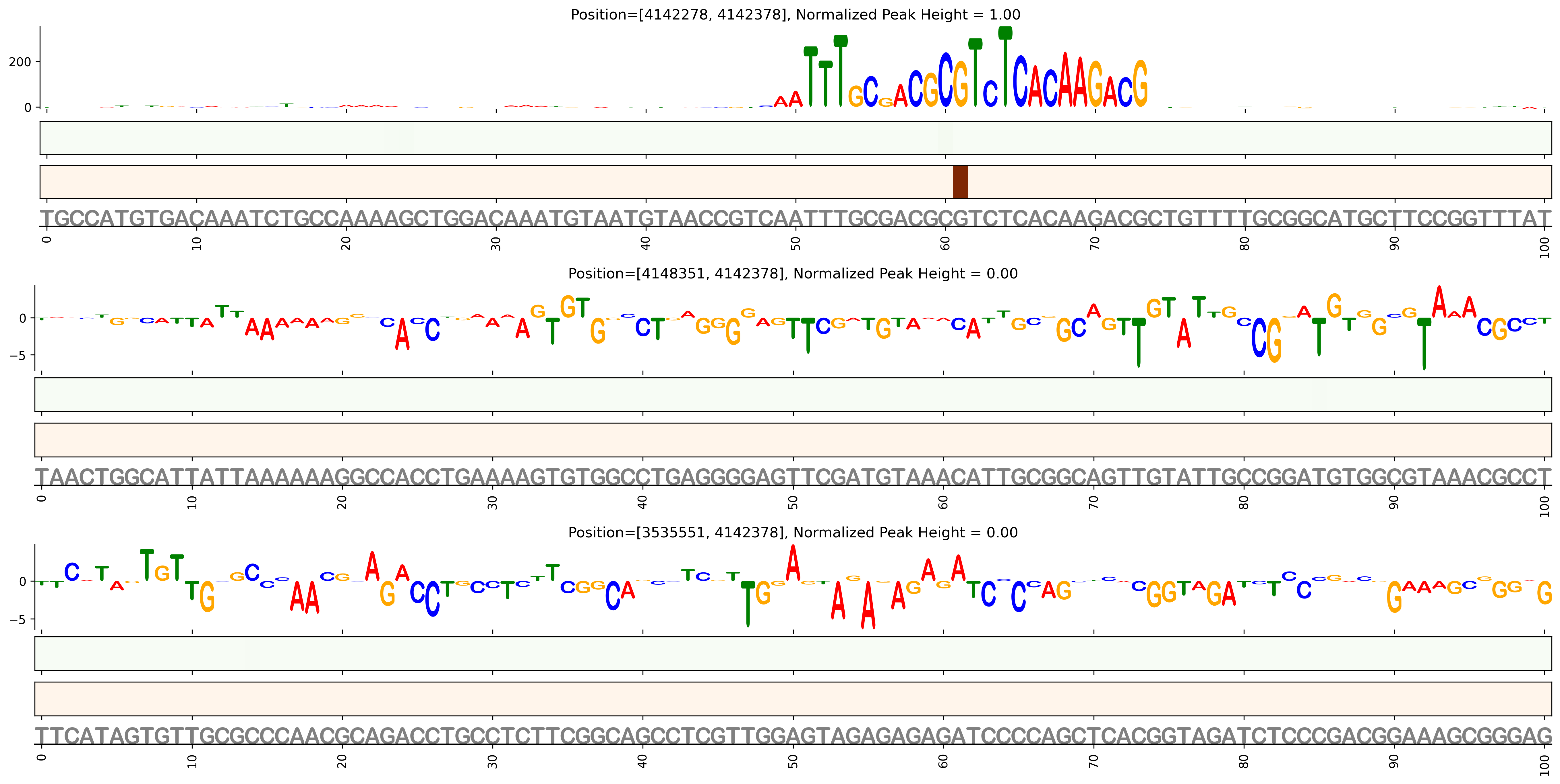 Predicted Binding in Top ChIP-Seq Binding Sites
