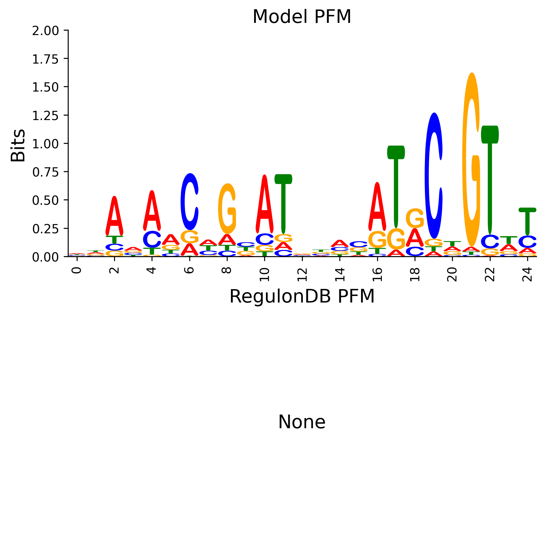 Position Frequency Matrix
