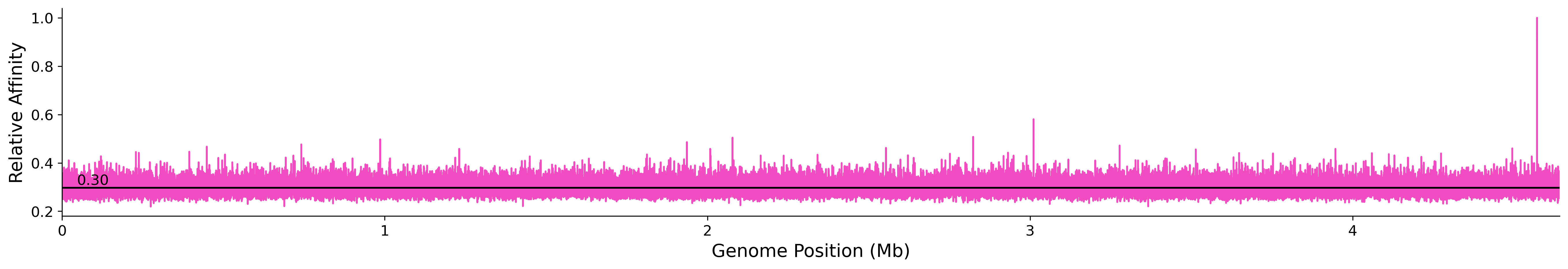 Genome Wide Predicted Affinity