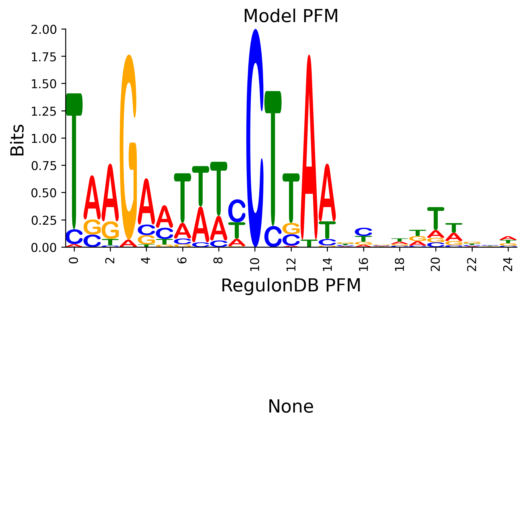 Position Frequency Matrix