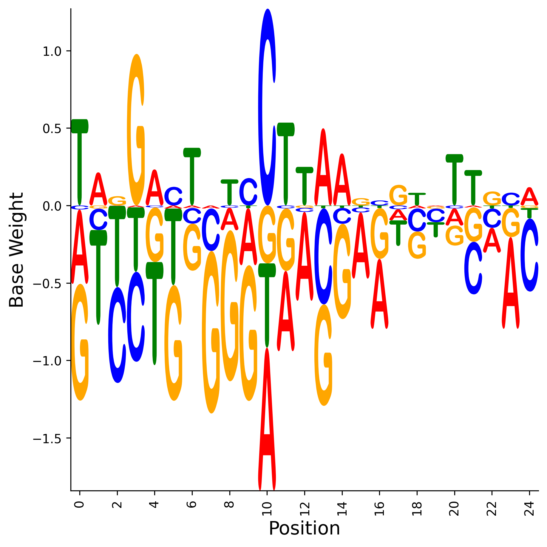 Weight Matrix