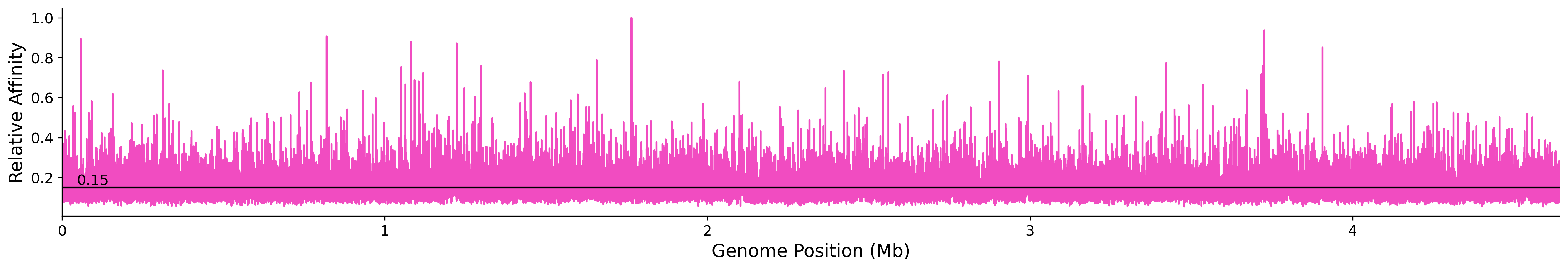 Genome Wide Predicted Affinity
