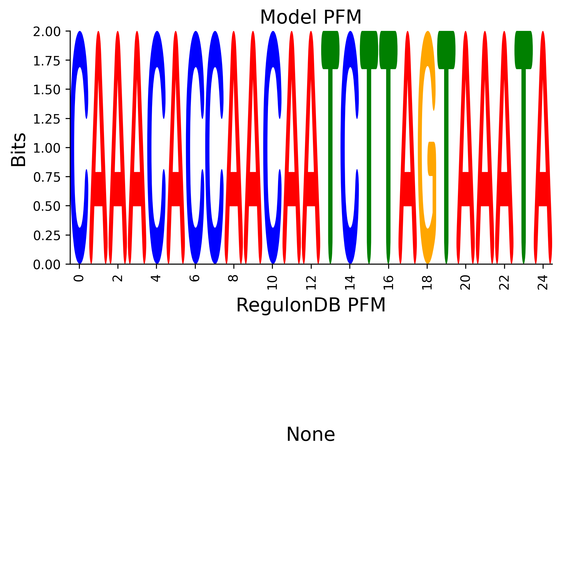 Position Frequency Matrix