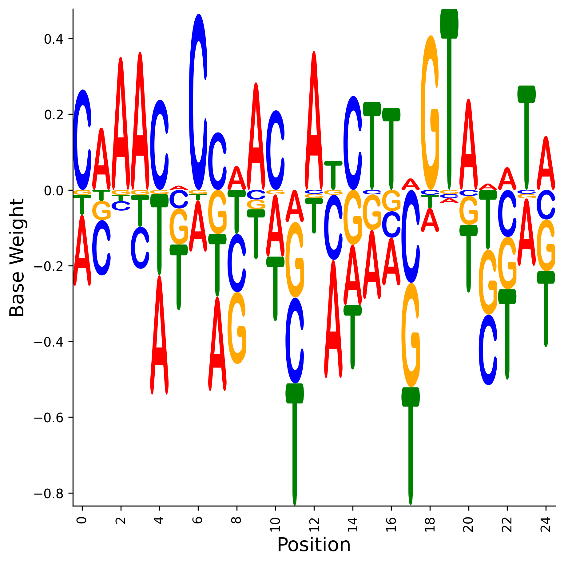 Weight Matrix