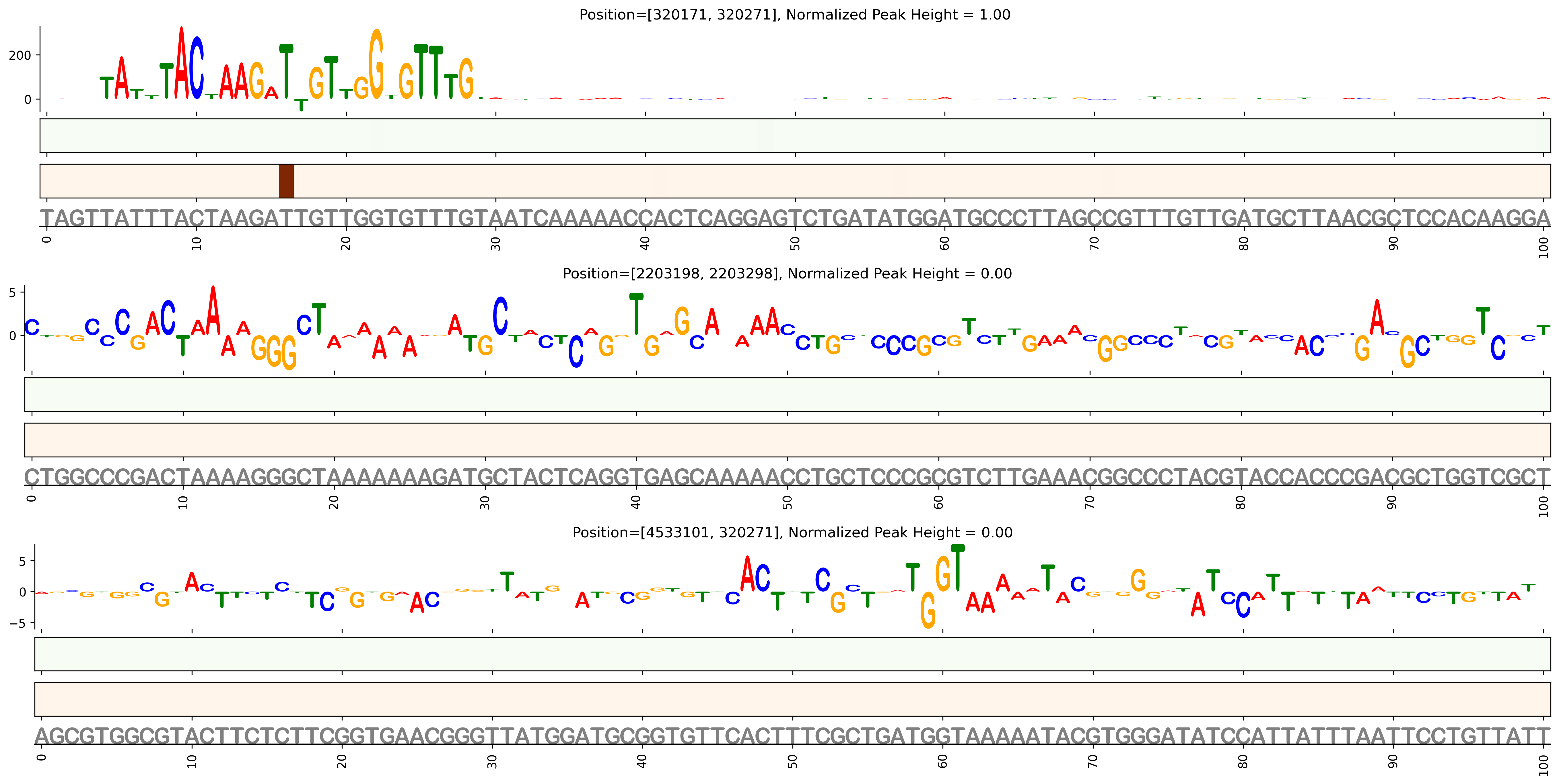 Predicted Binding in Top ChIP-Seq Binding Sites