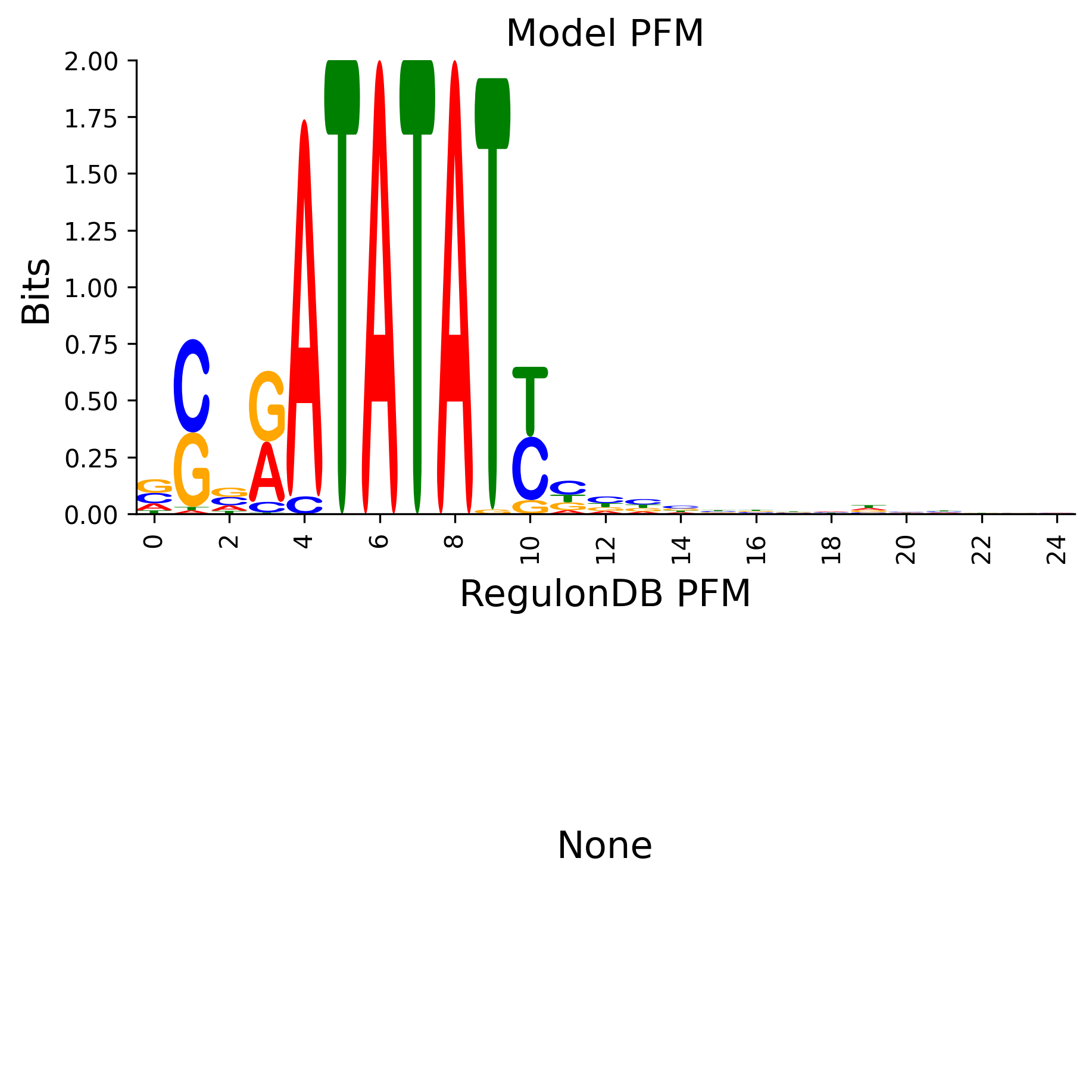 Position Frequency Matrix