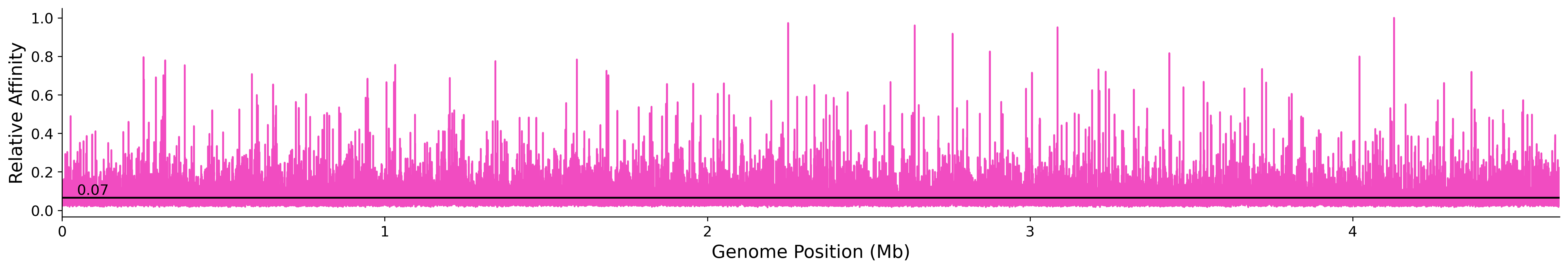 Genome Wide Predicted Affinity
