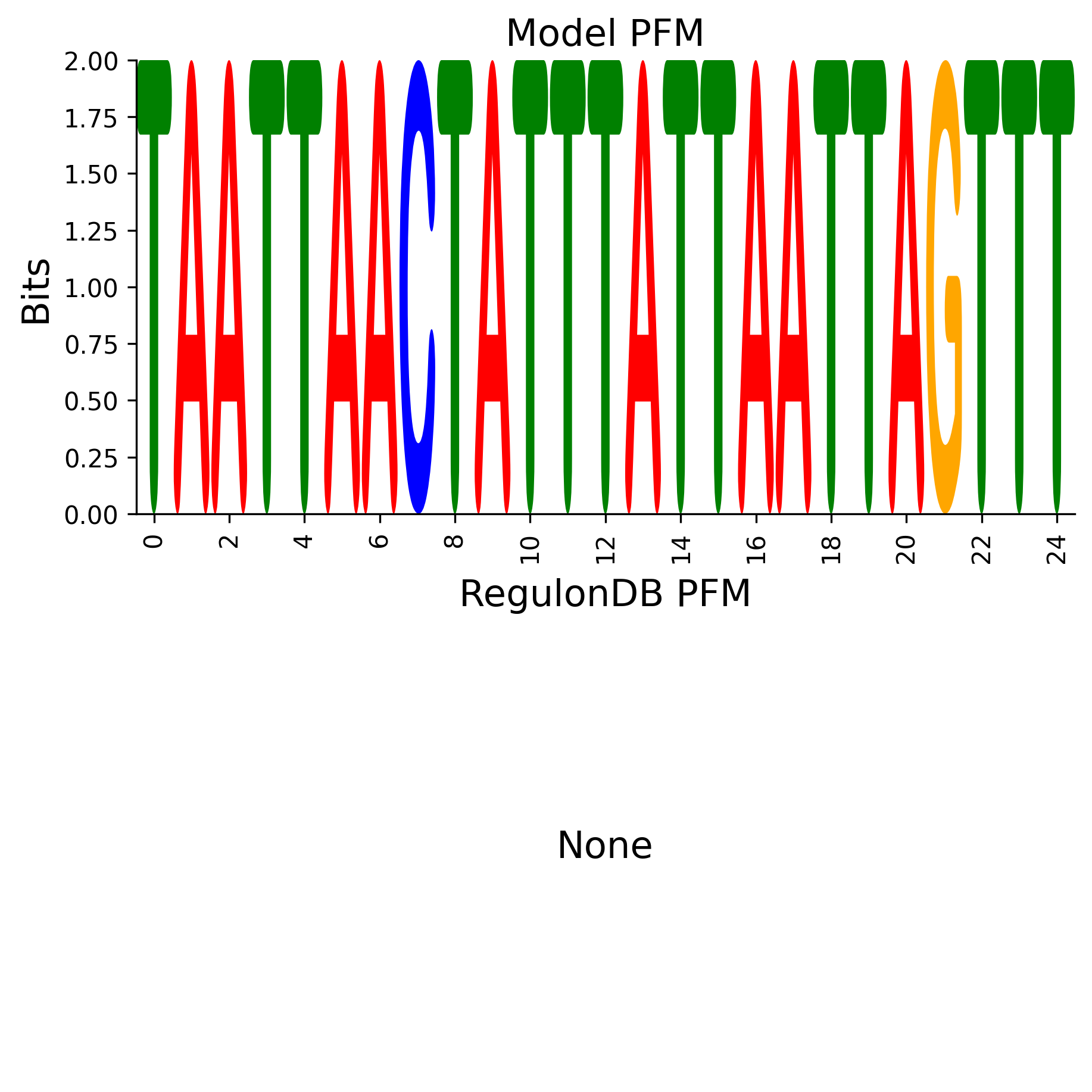 Position Frequency Matrix
