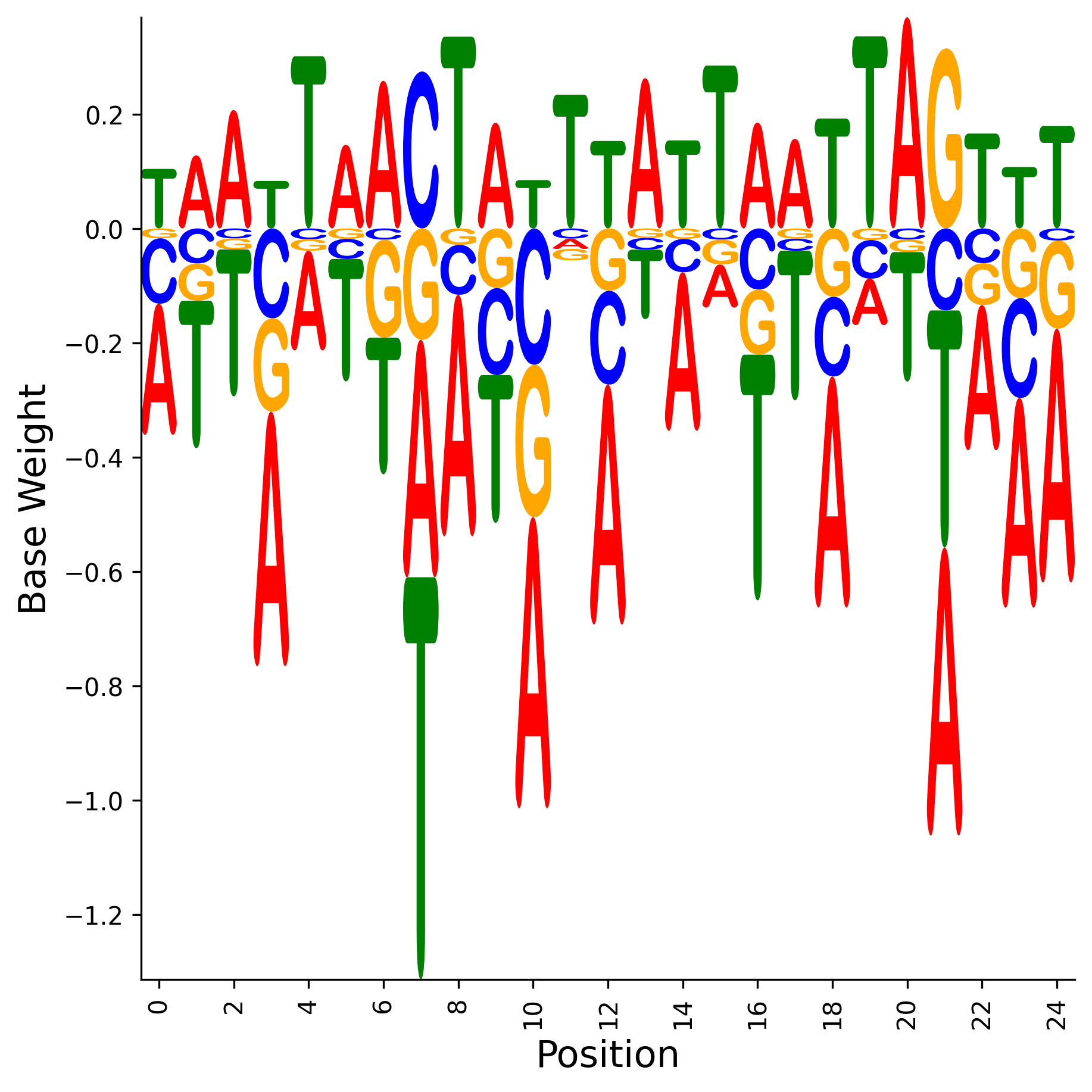 Weight Matrix