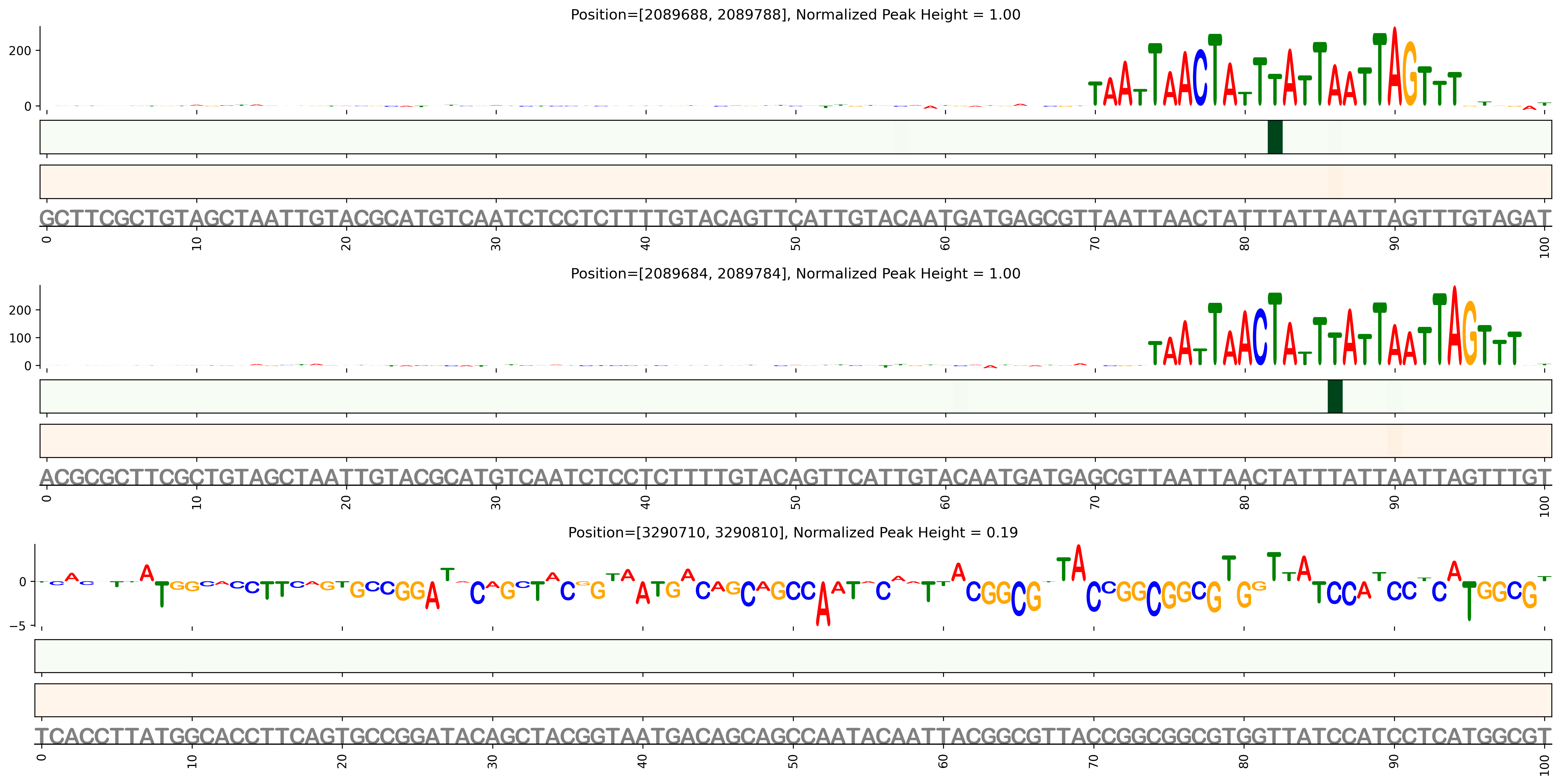 Predicted Binding in Top ChIP-Seq Binding Sites