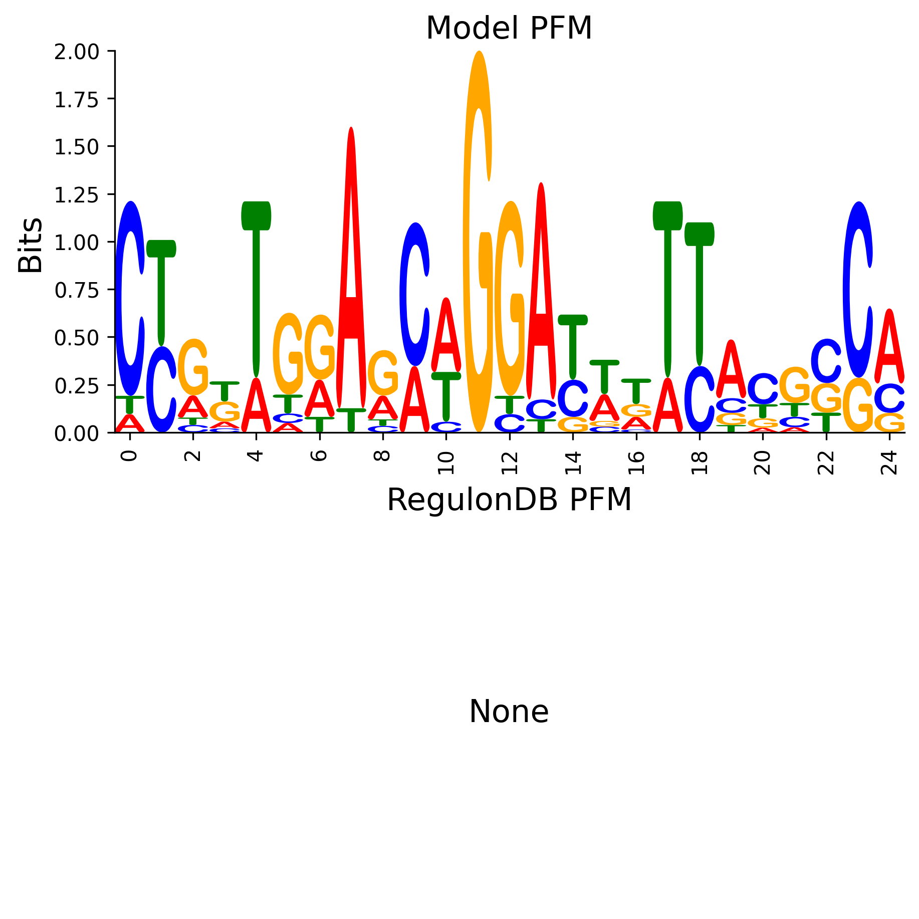 Position Frequency Matrix
