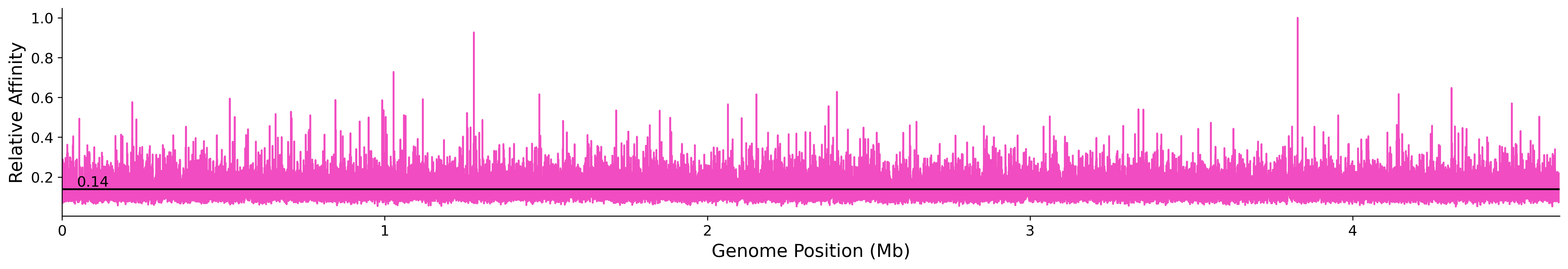 Genome Wide Predicted Affinity