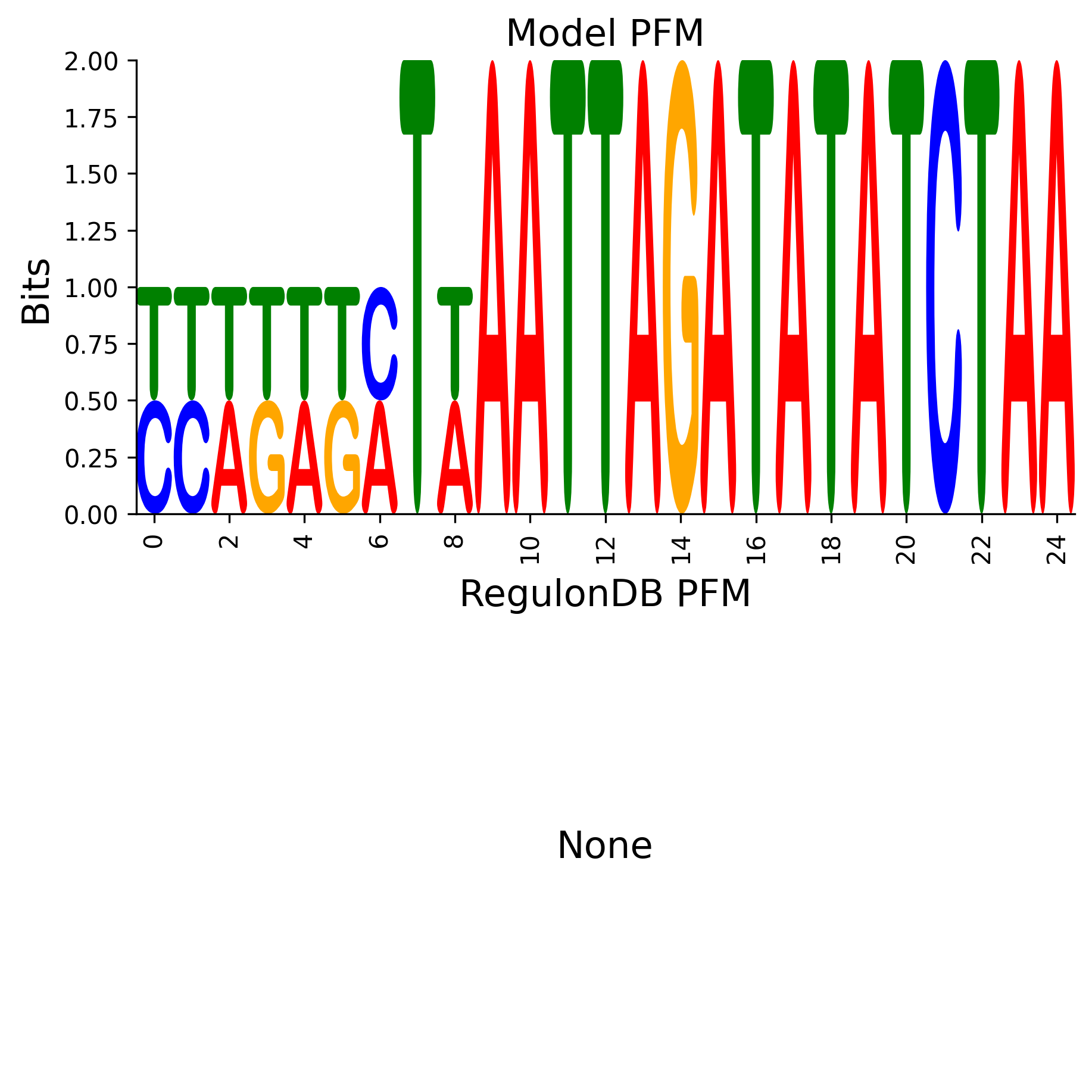 Position Frequency Matrix