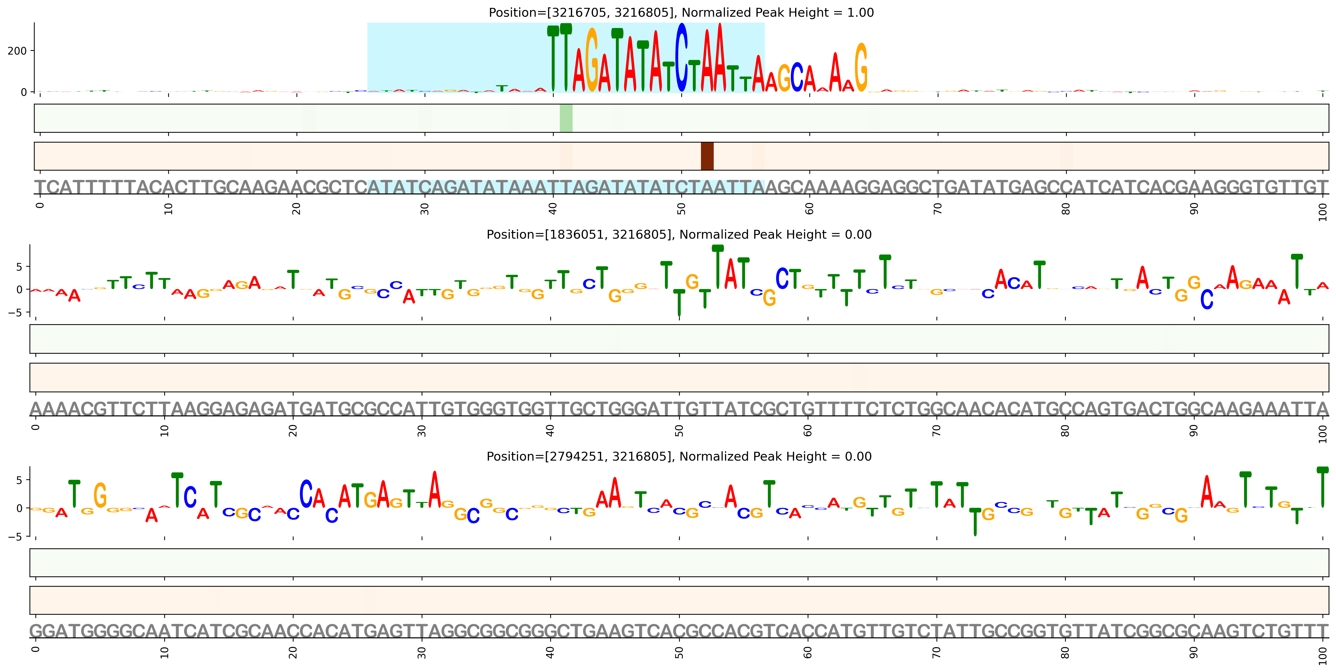 Predicted Binding in Top ChIP-Seq Binding Sites