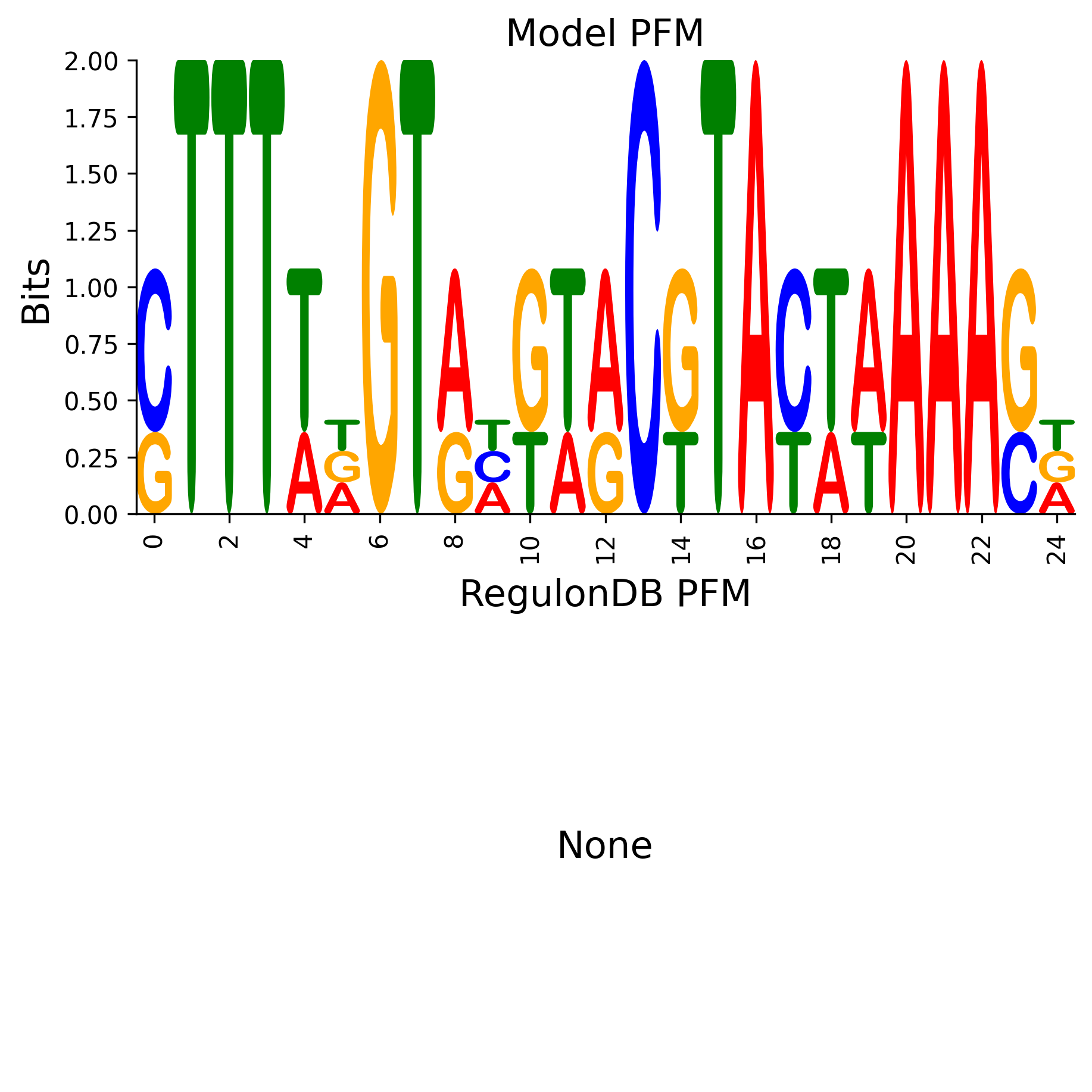 Position Frequency Matrix